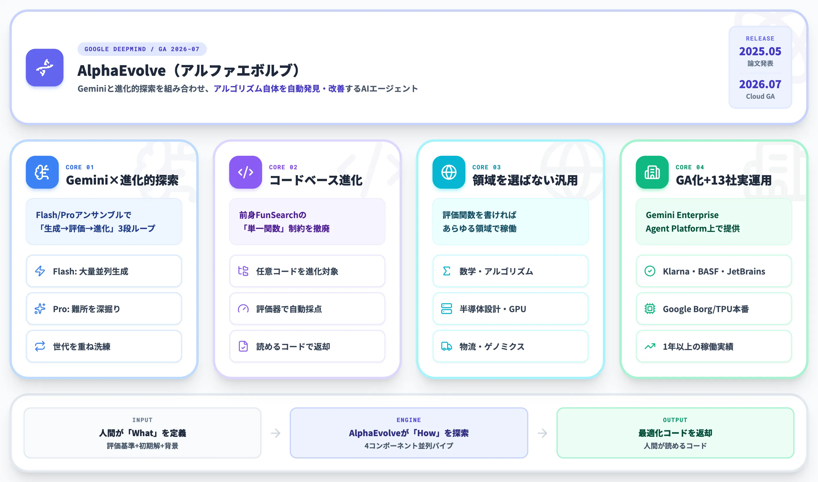 AlphaEvolveとは Google DeepMind発のGemini搭載アルゴリズム発見エージェント