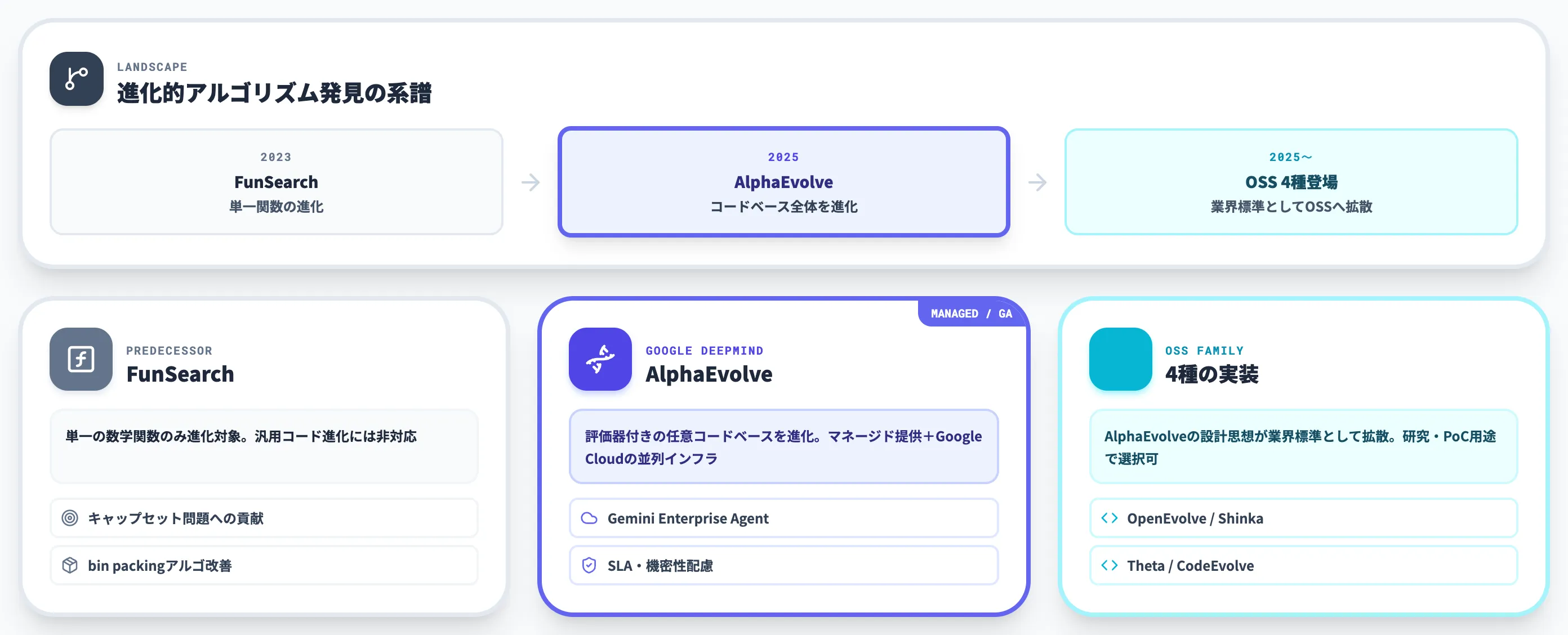 AlphaEvolveと類似ツールの違い FunSearch OpenEvolveとの比較