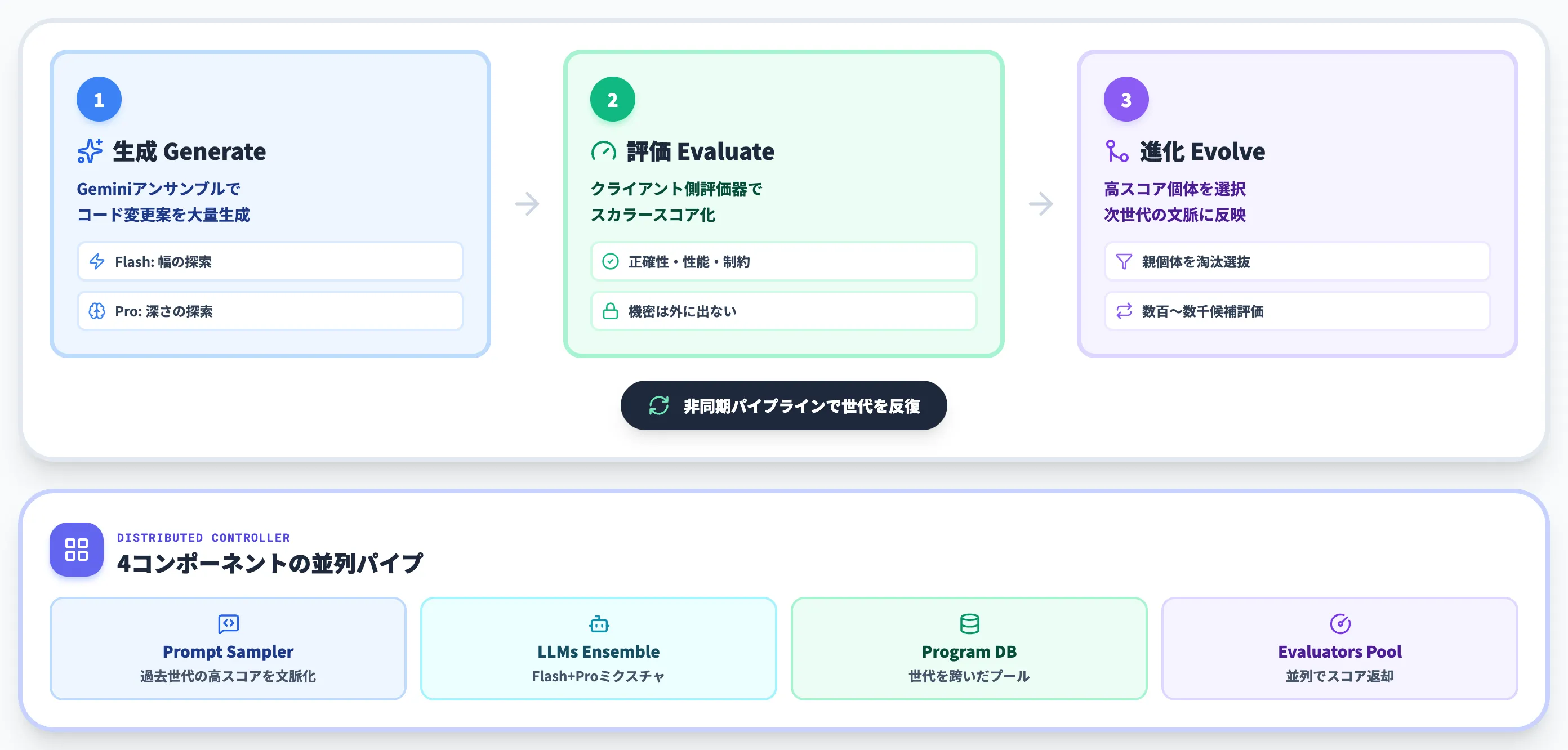 AlphaEvolveの仕組み LLMと進化的探索を組み合わせた3段ループ