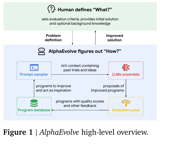 AlphaEvolveの全体像