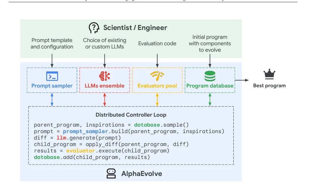 AlphaEvolveの反復ループ