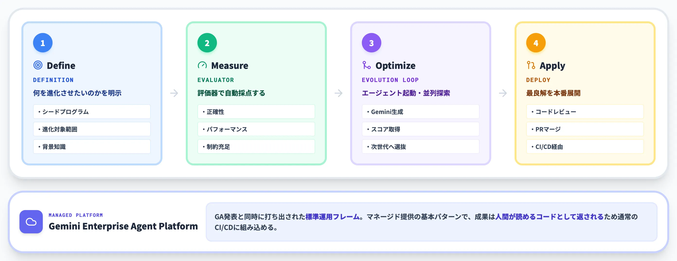 AlphaEvolveの導入手順 Define Measure Optimize Applyの4ステップ