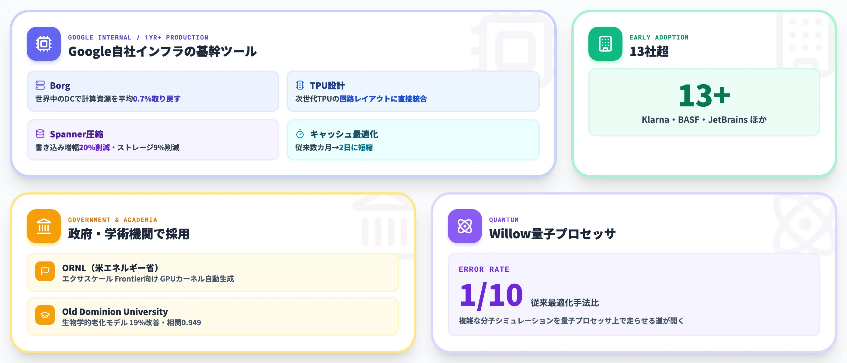 AlphaEvolveの産業インパクトとGoogle内部での本番運用