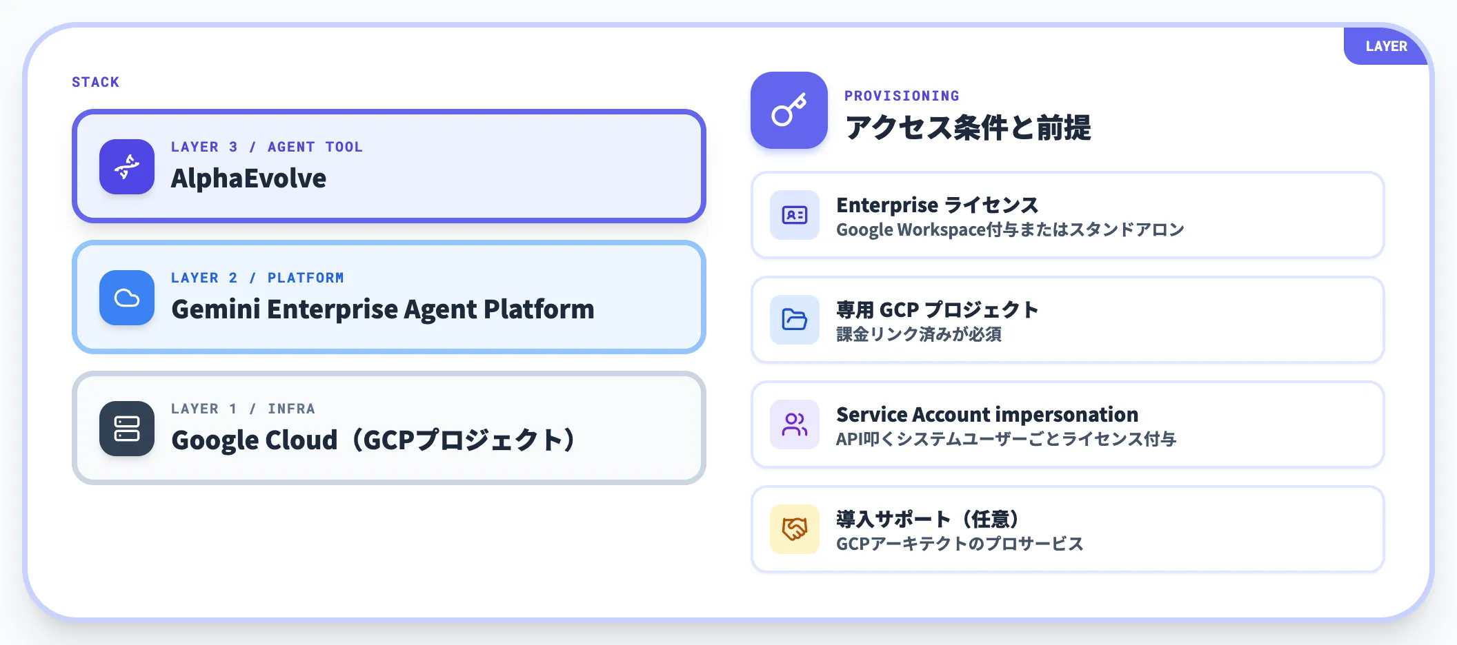 Google Cloud経由の提供チャネル