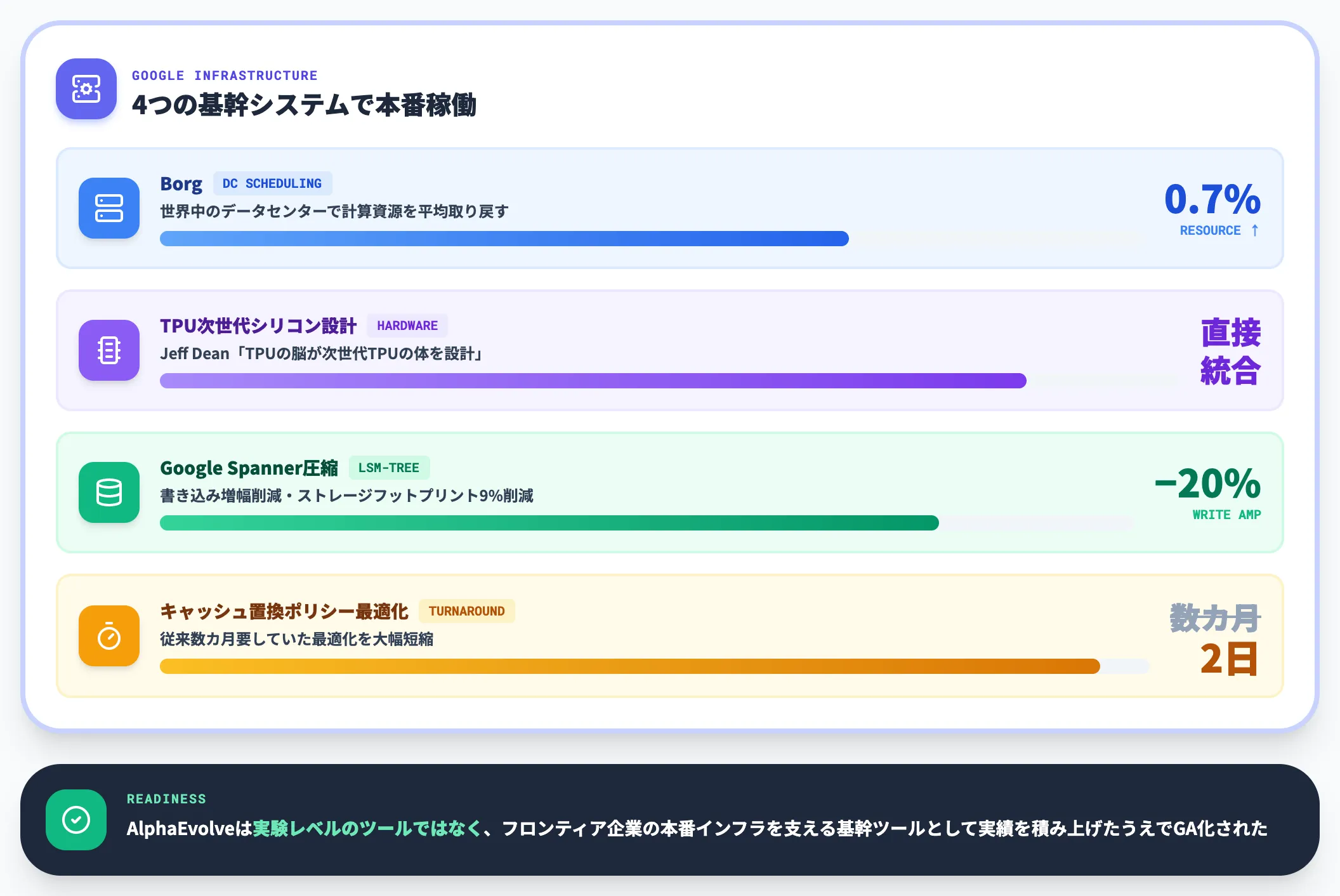 Google内部で1年以上の本番稼働実績