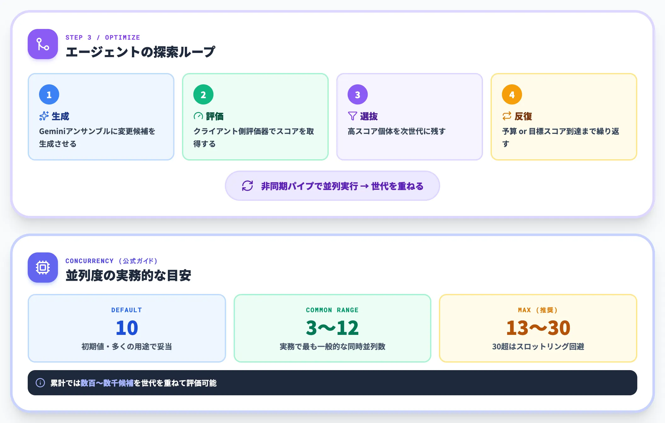 Step 3 Optimize 最適化