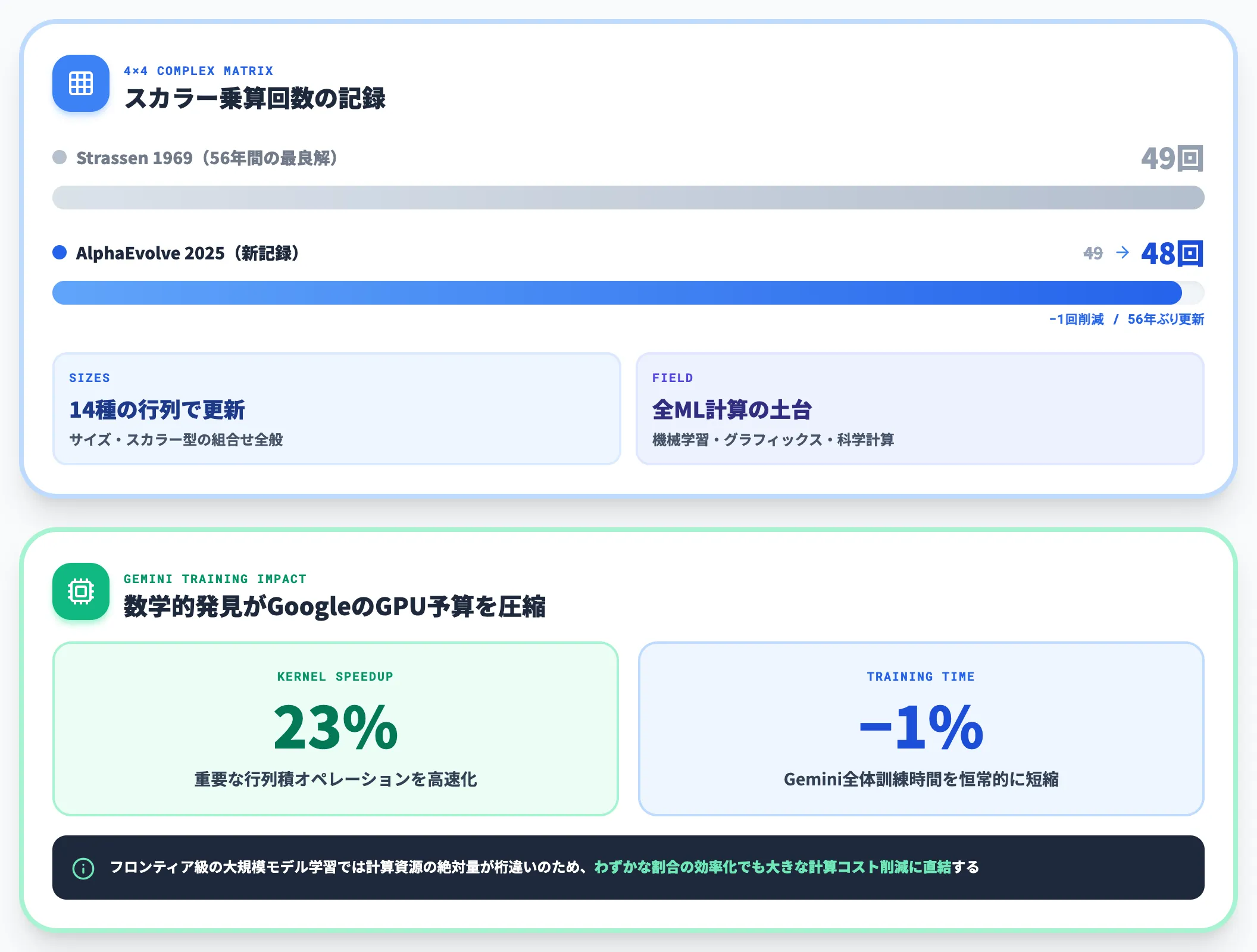 Strassen 56年記録更新の行列乗算