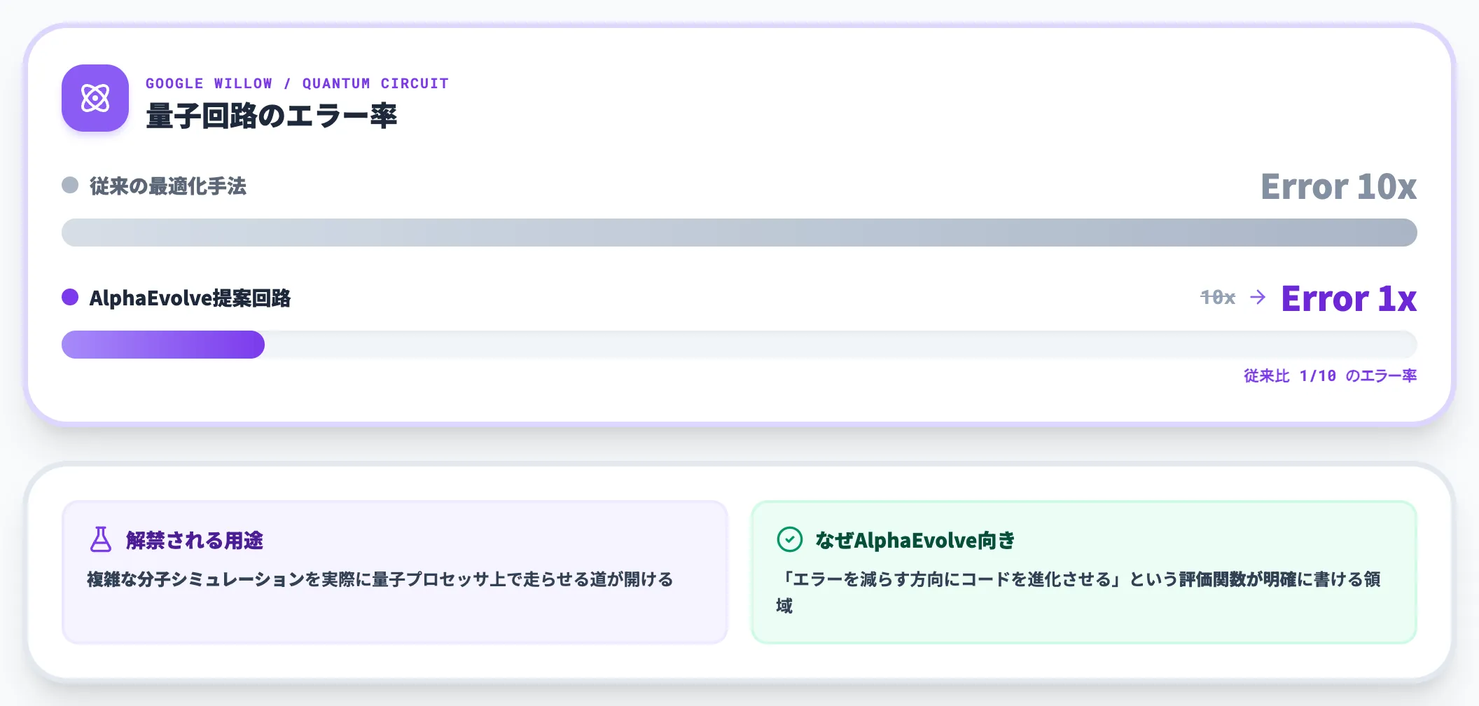 Willow量子プロセッサでの回路最適化
