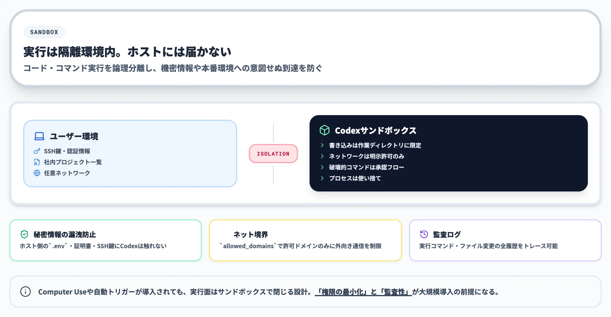 サンドボックス分離によるユーザー環境との隔離