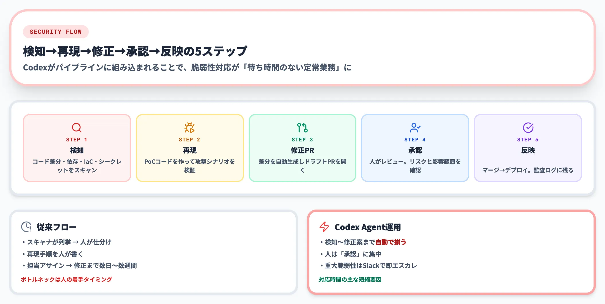 セキュリティAgent運用フロー 検知→再現→修正→承認→反映