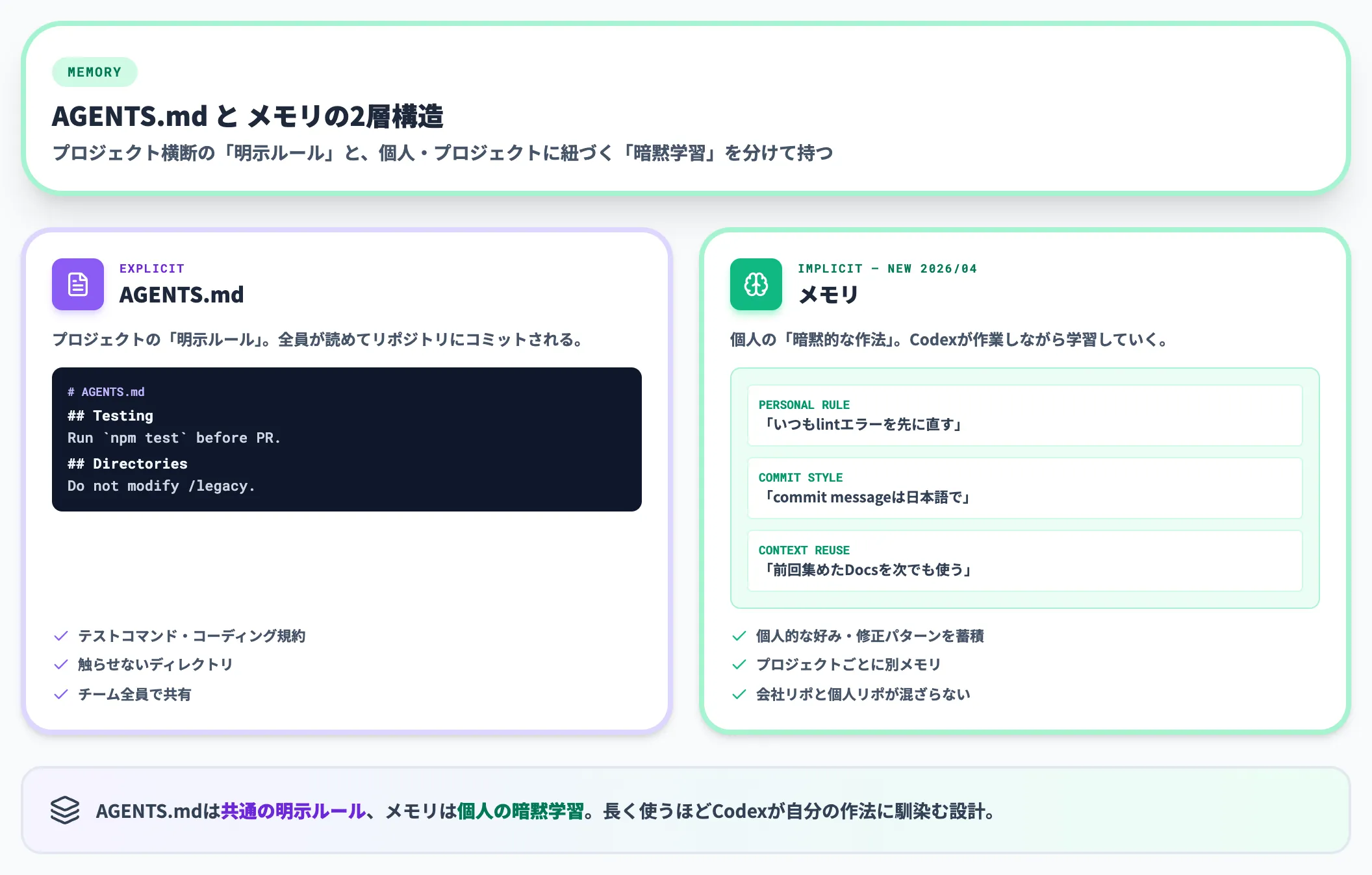 メモリ機能とAGENTS.mdの役割対比