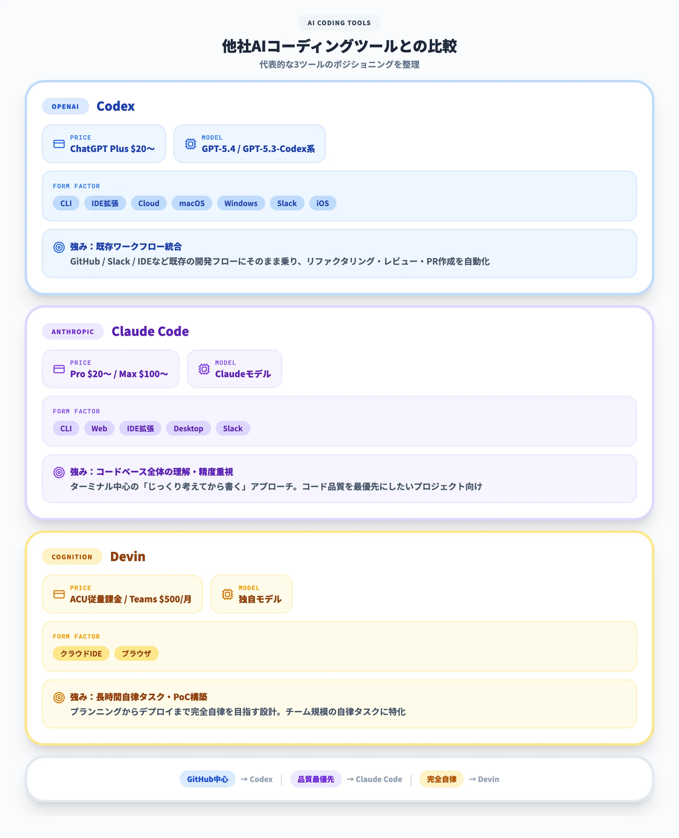 他社AIコーディングツールとの比較