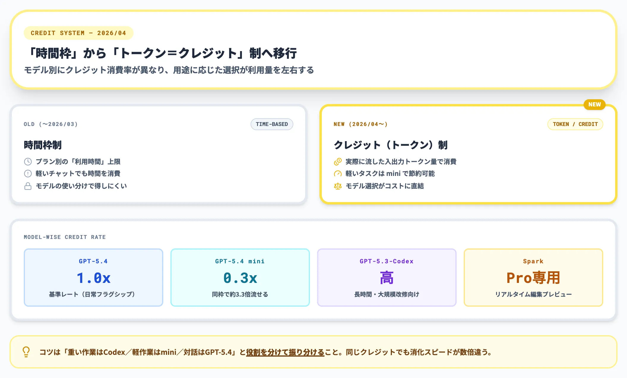 2026年4月クレジット制度切替