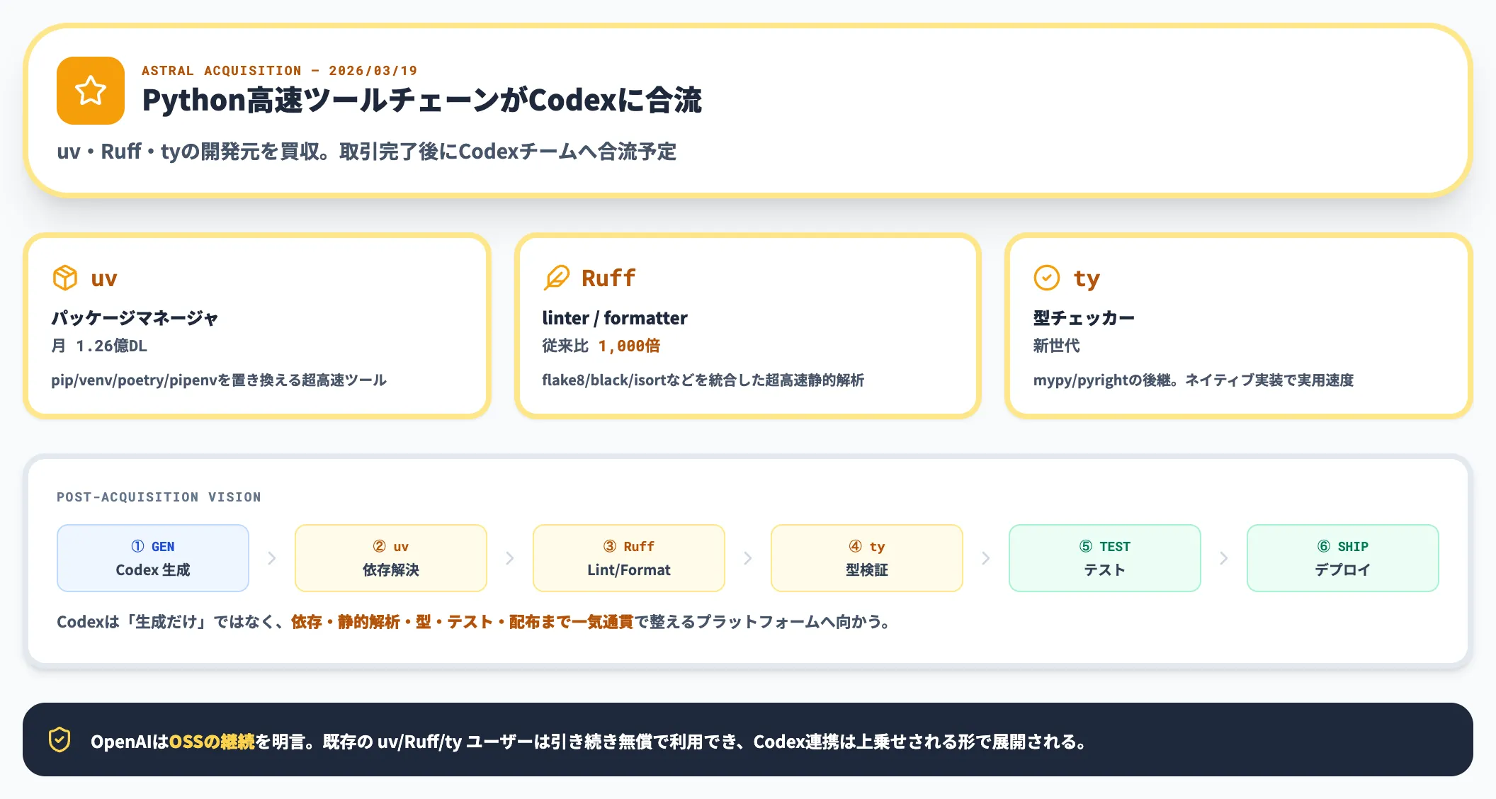 Astral買収 uv/Ruff/tyのCodex統合ビジョン