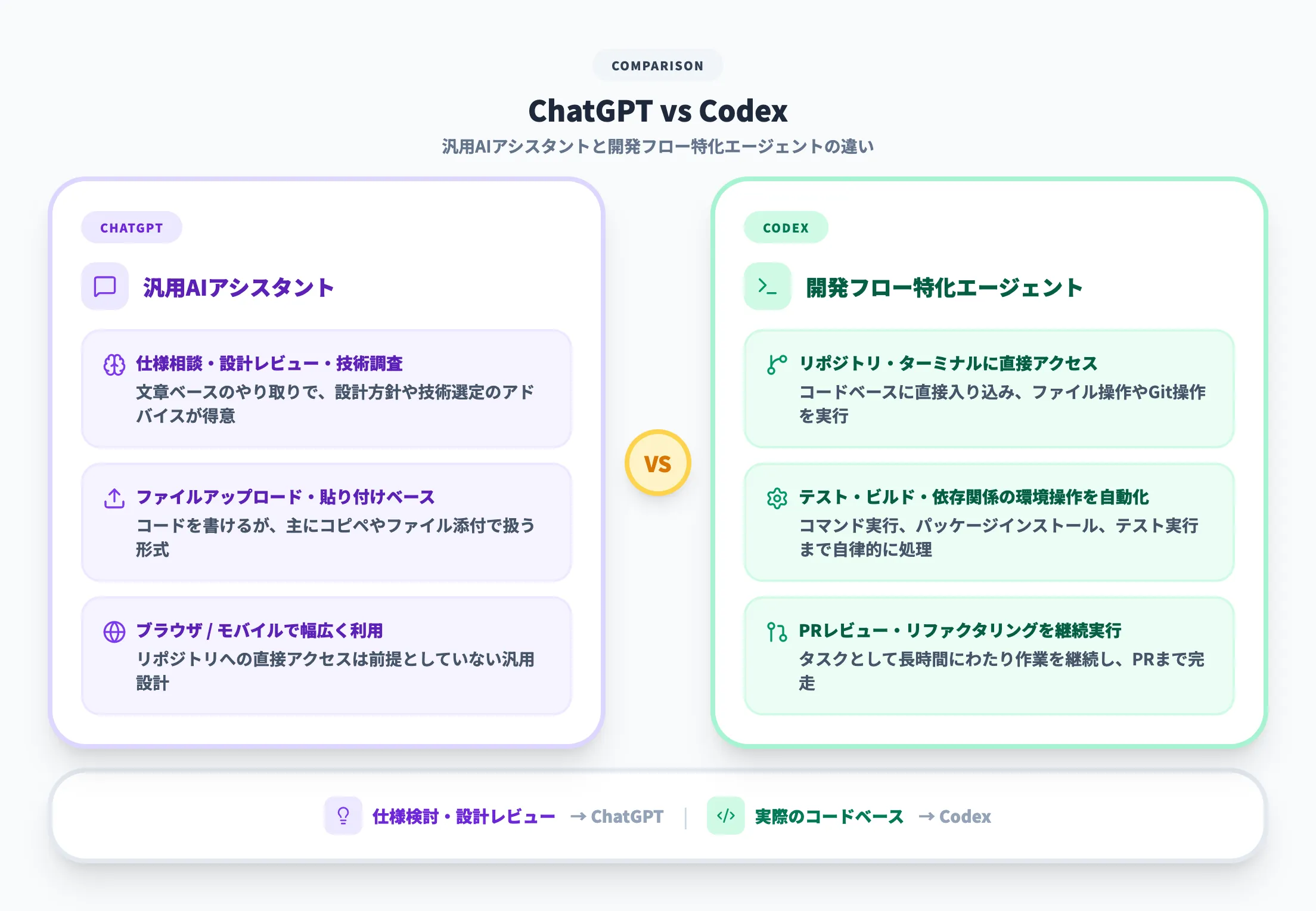 ChatGPTとCodexの違い