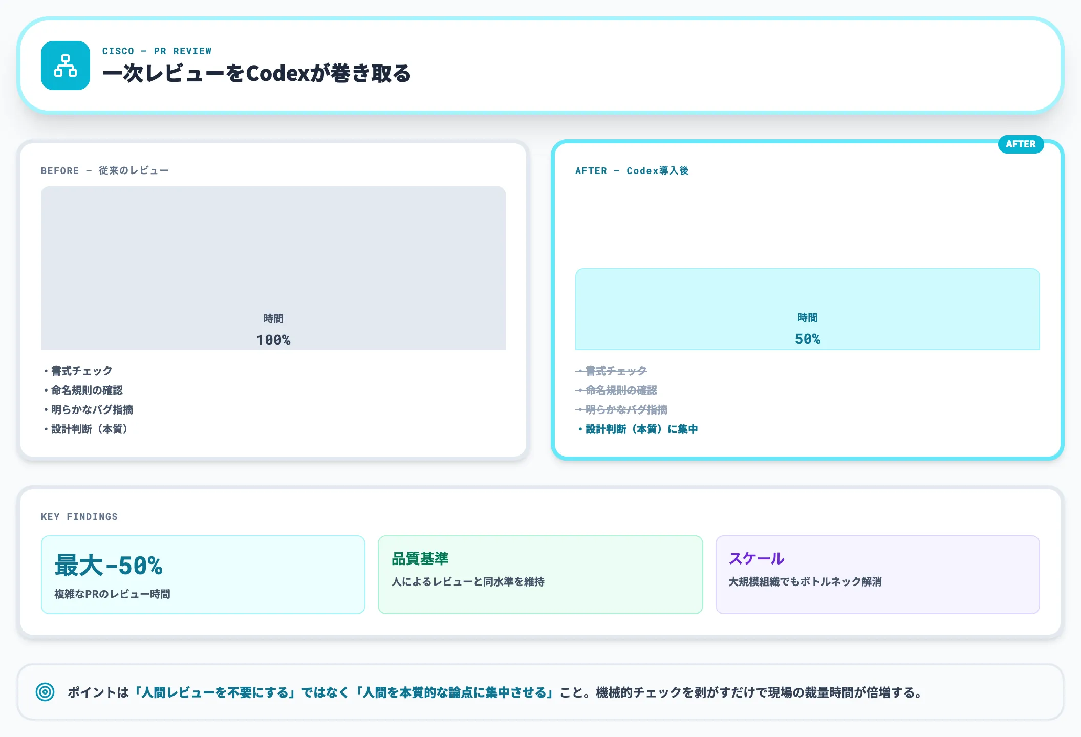 CiscoのPRレビュー時間 Before/After