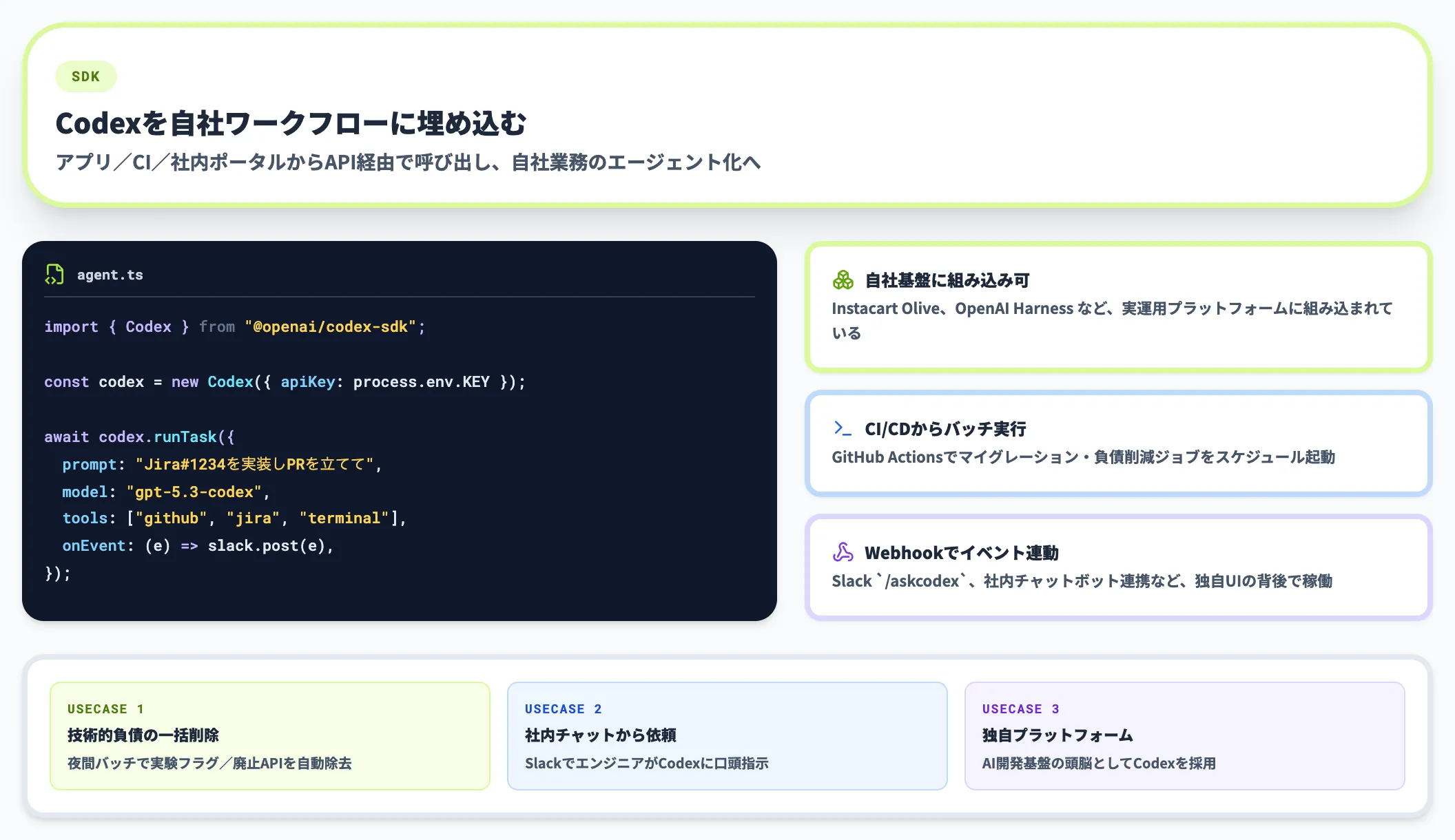 Codex SDKのTypeScript組込み