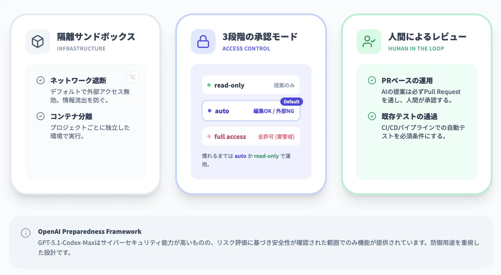Codexのセキュリティについて