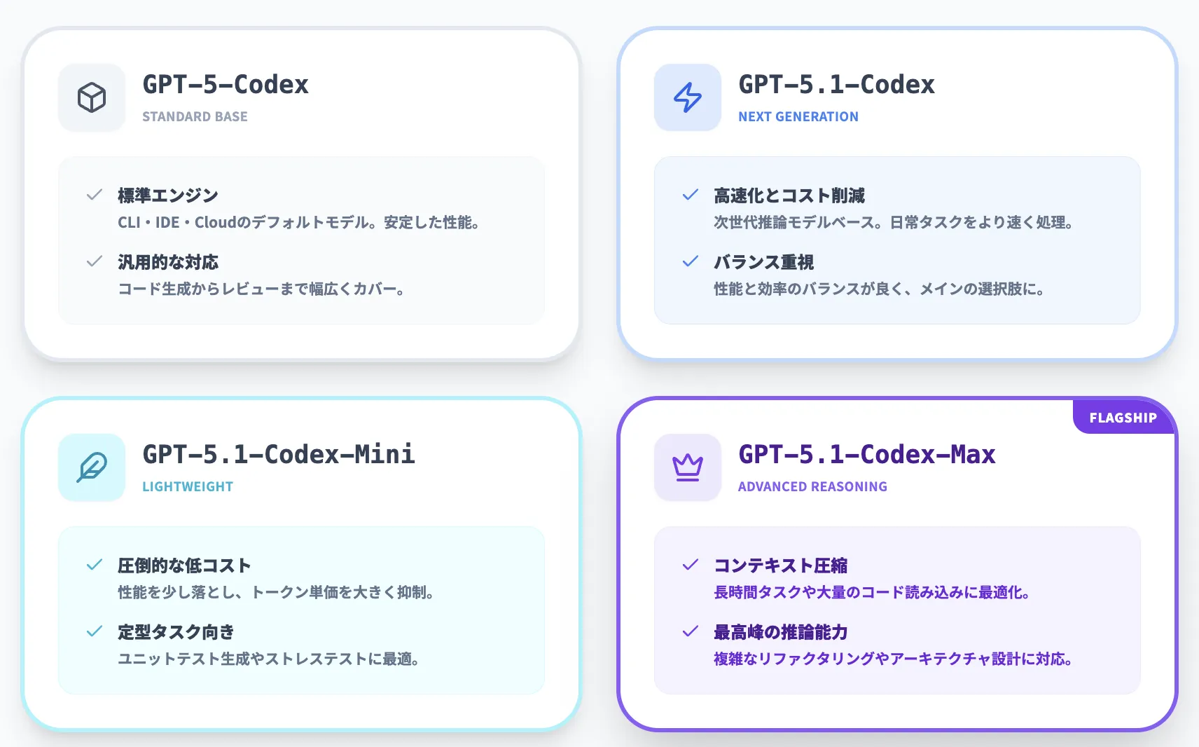 Codexのモデル構成と性能