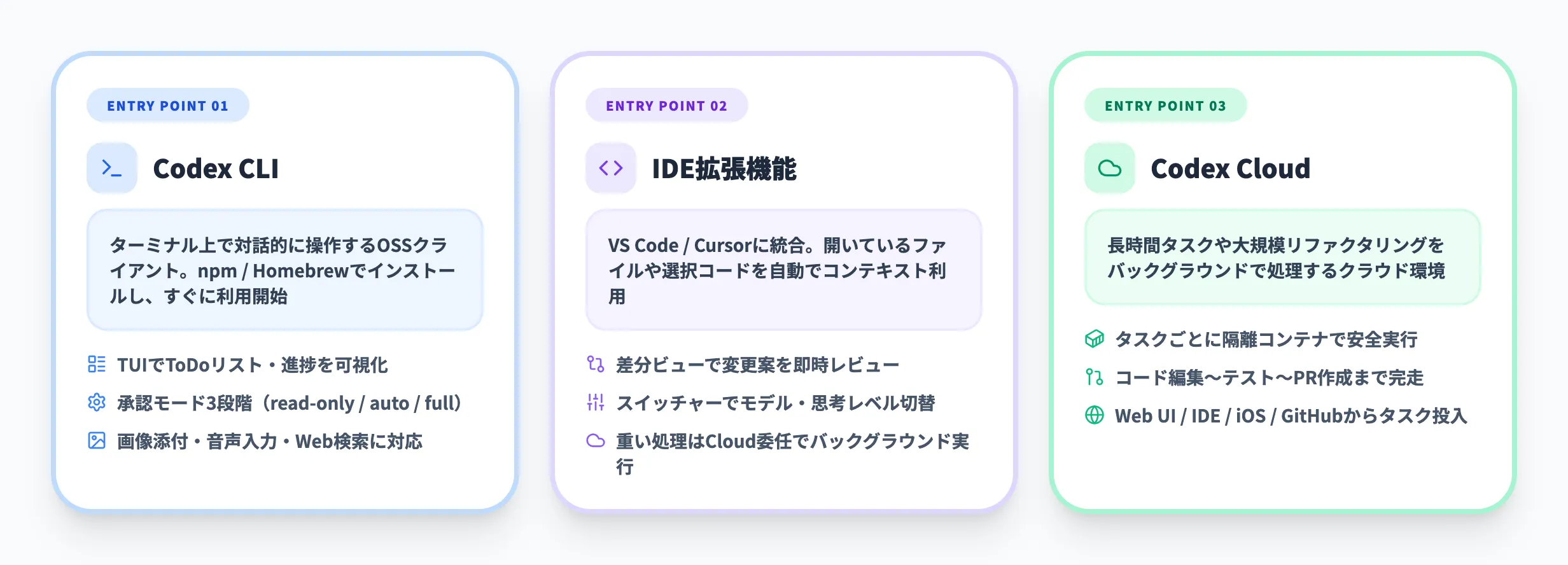 Codexの使い方