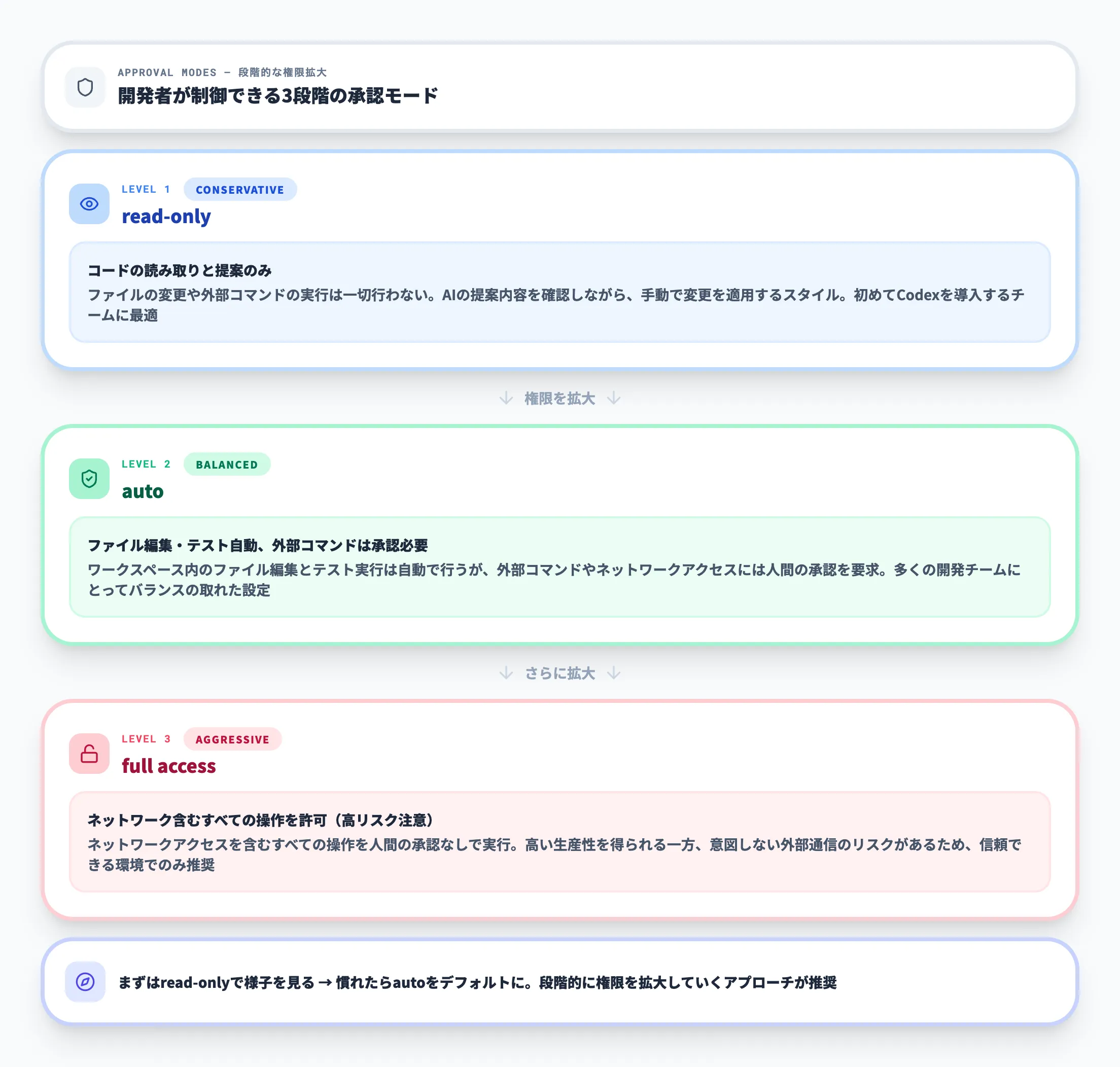Codexの承認モード