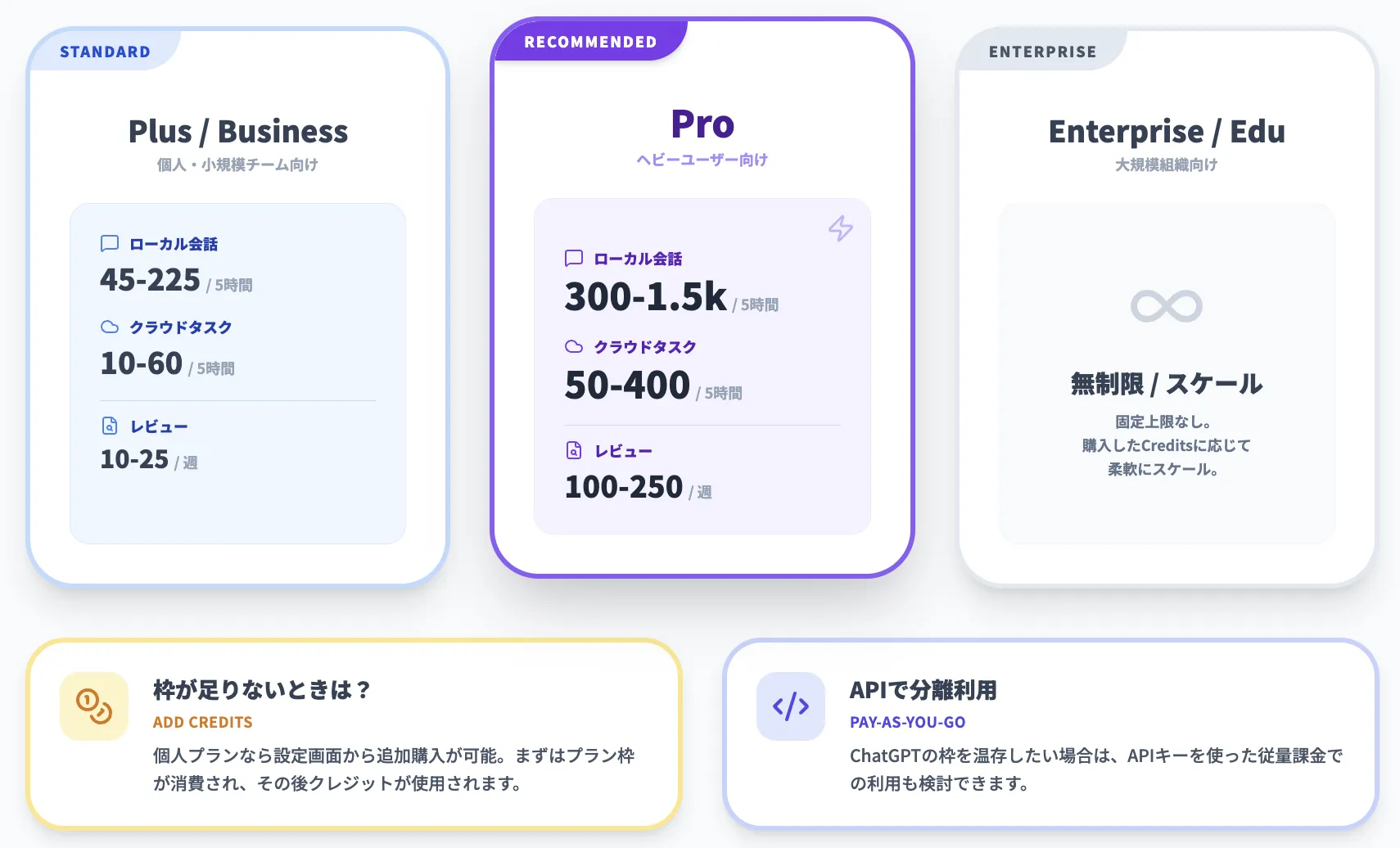 Codexの料金と利用上限について