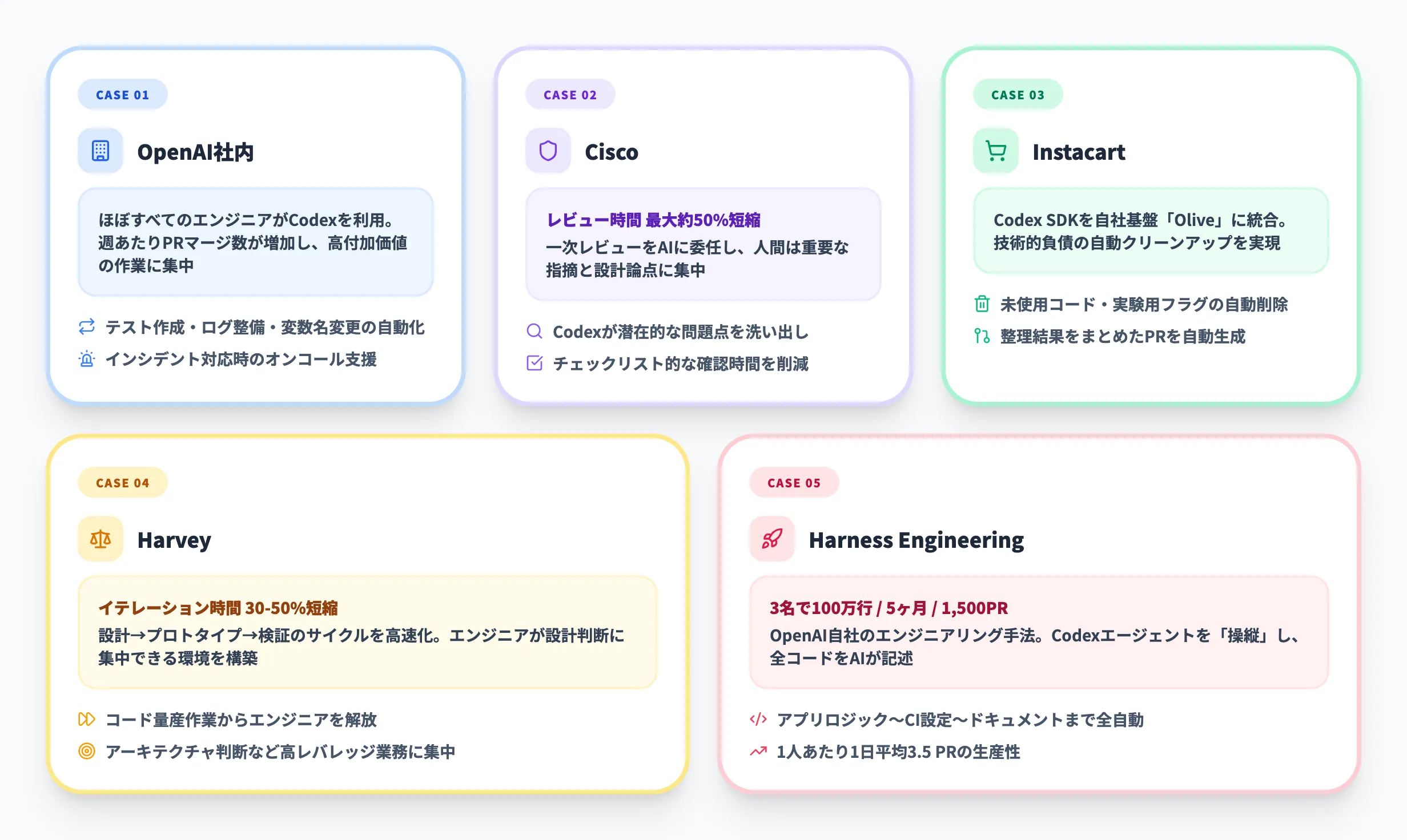 Codexの活用事例