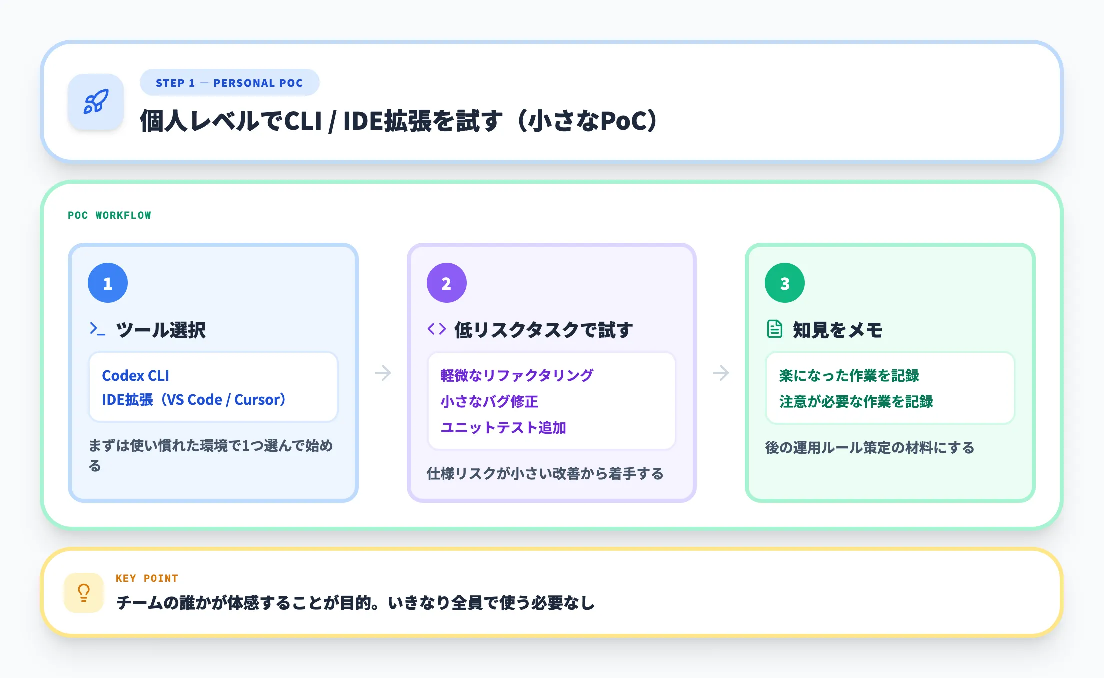 Codex導入ステップ1