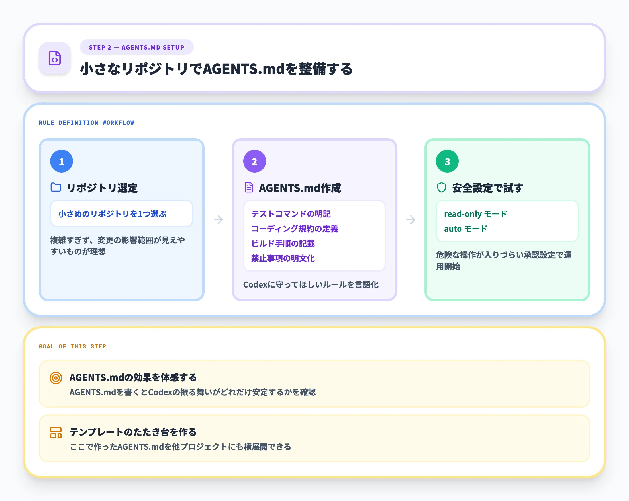Codex導入ステップ2