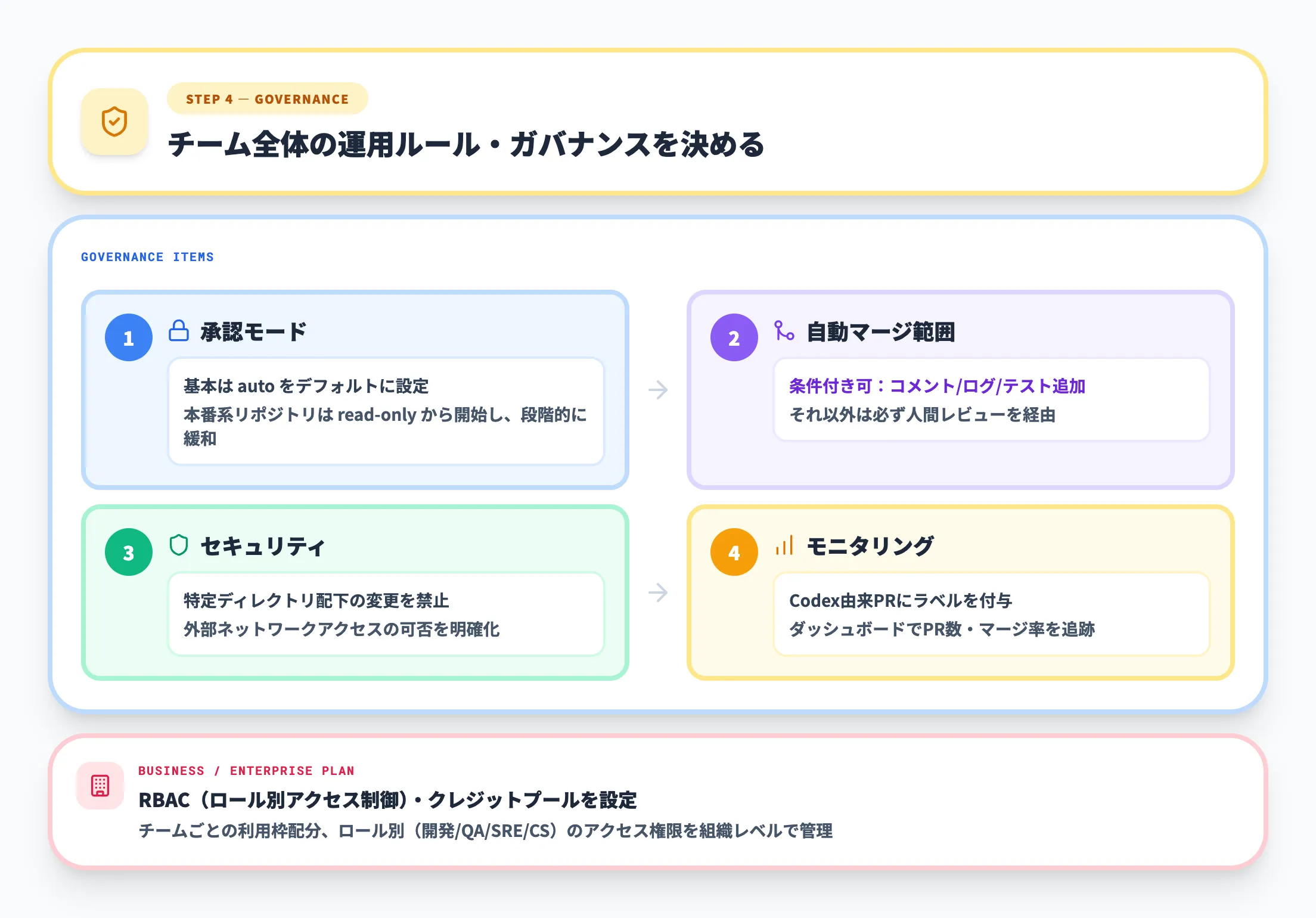 Codex導入ステップ4
