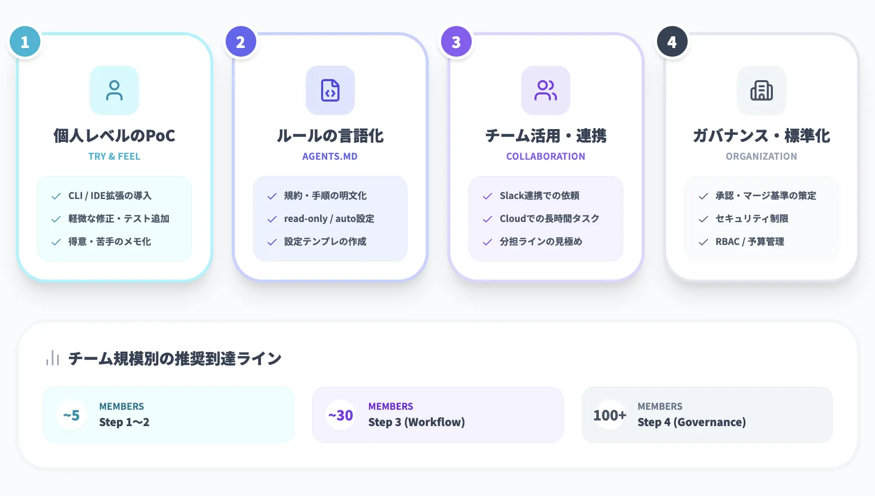 Codex導入パターンとおすすめの始め方