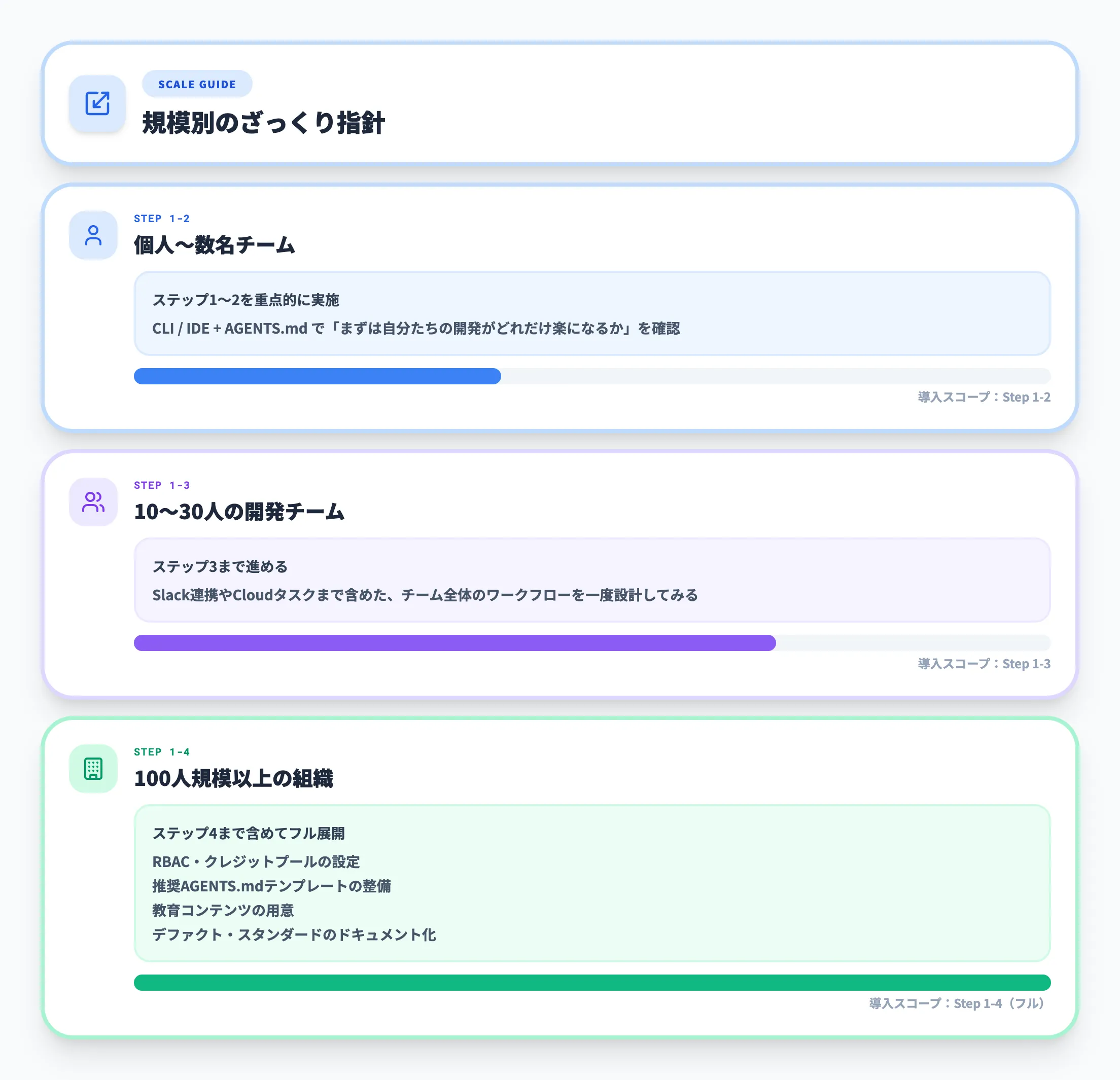Codex規模別導入指針