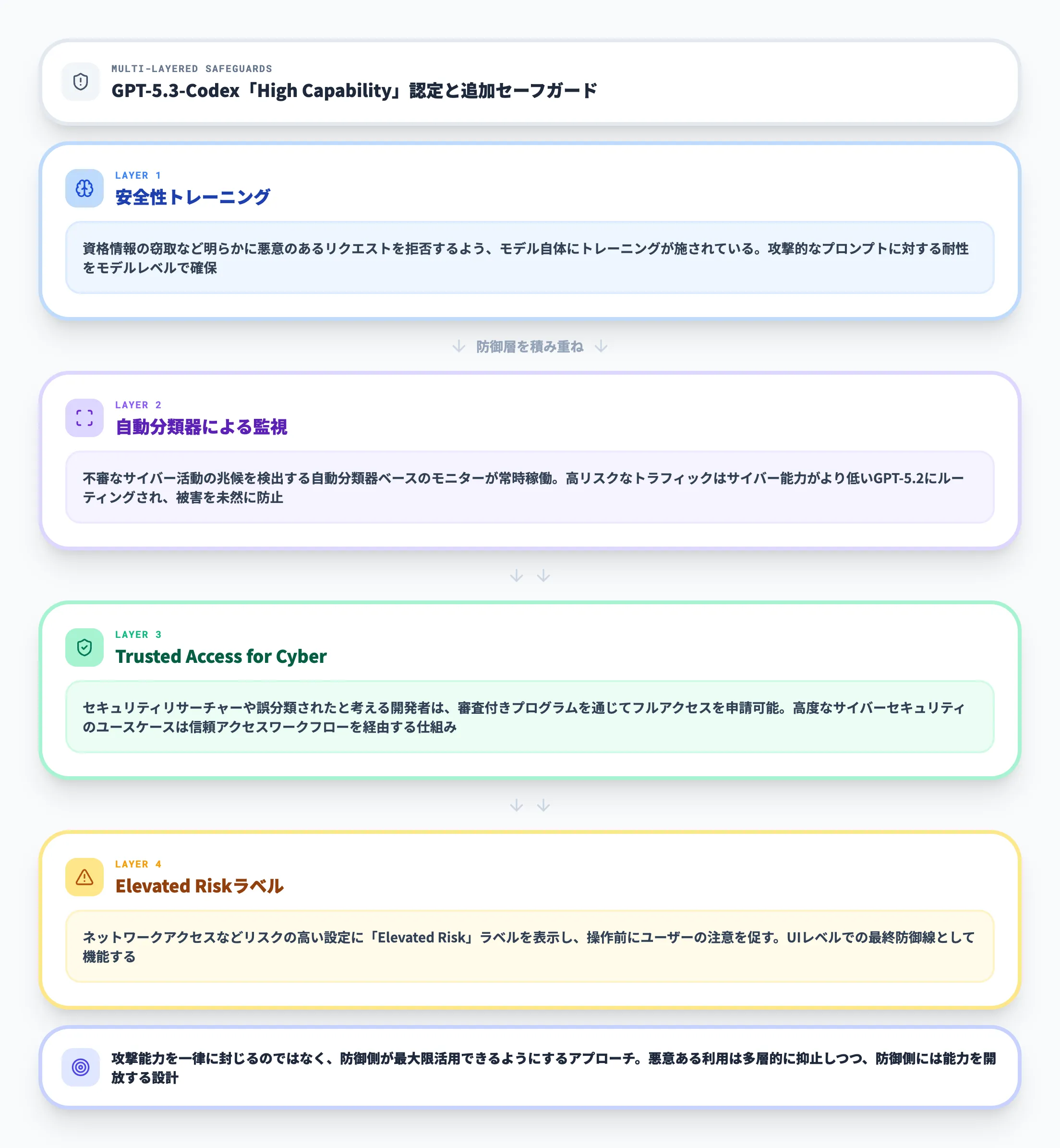 GPT-5.3-Codex High Capability