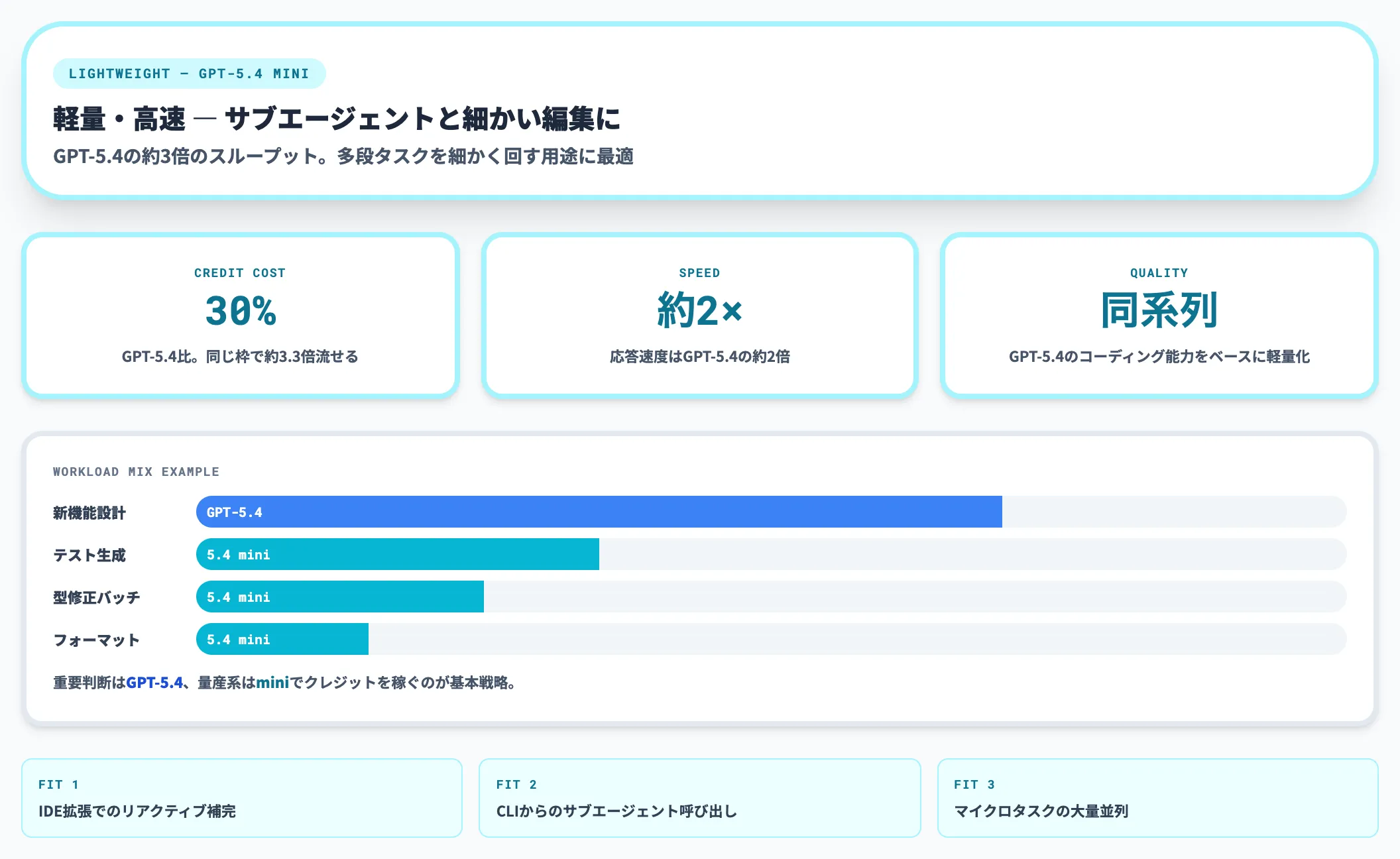 GPT-5.4 miniのクレジット・速度・品質