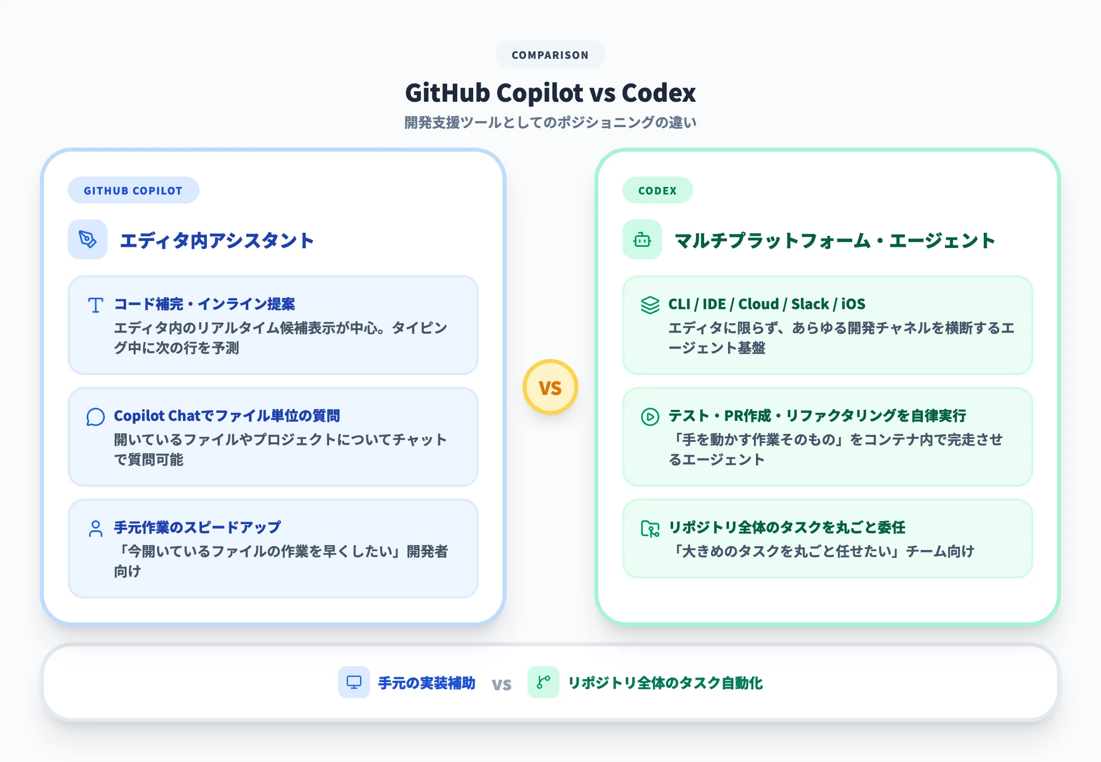 GitHub CopilotとCodexの違い
