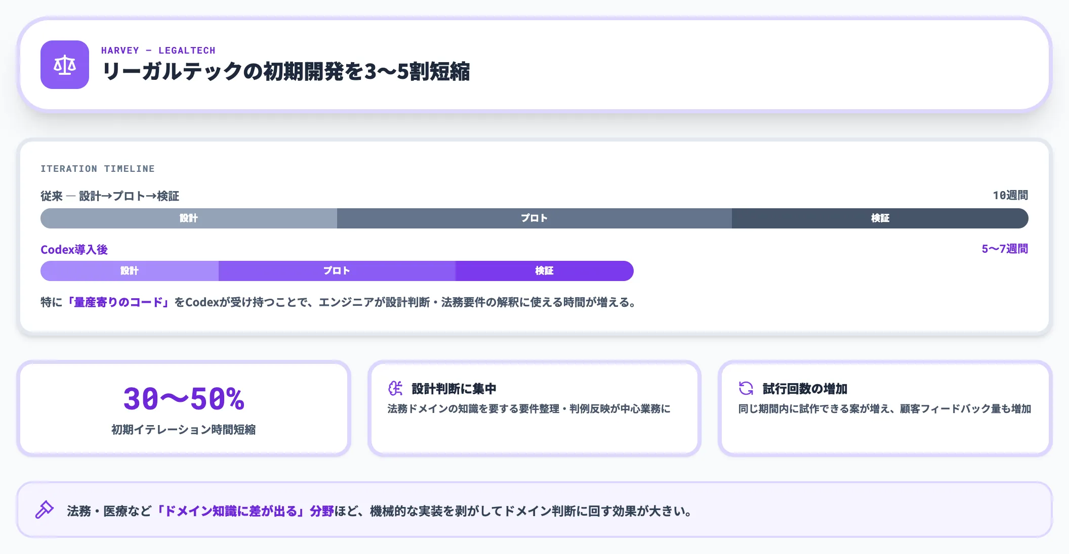 Harveyの初期イテレーション短縮タイムライン