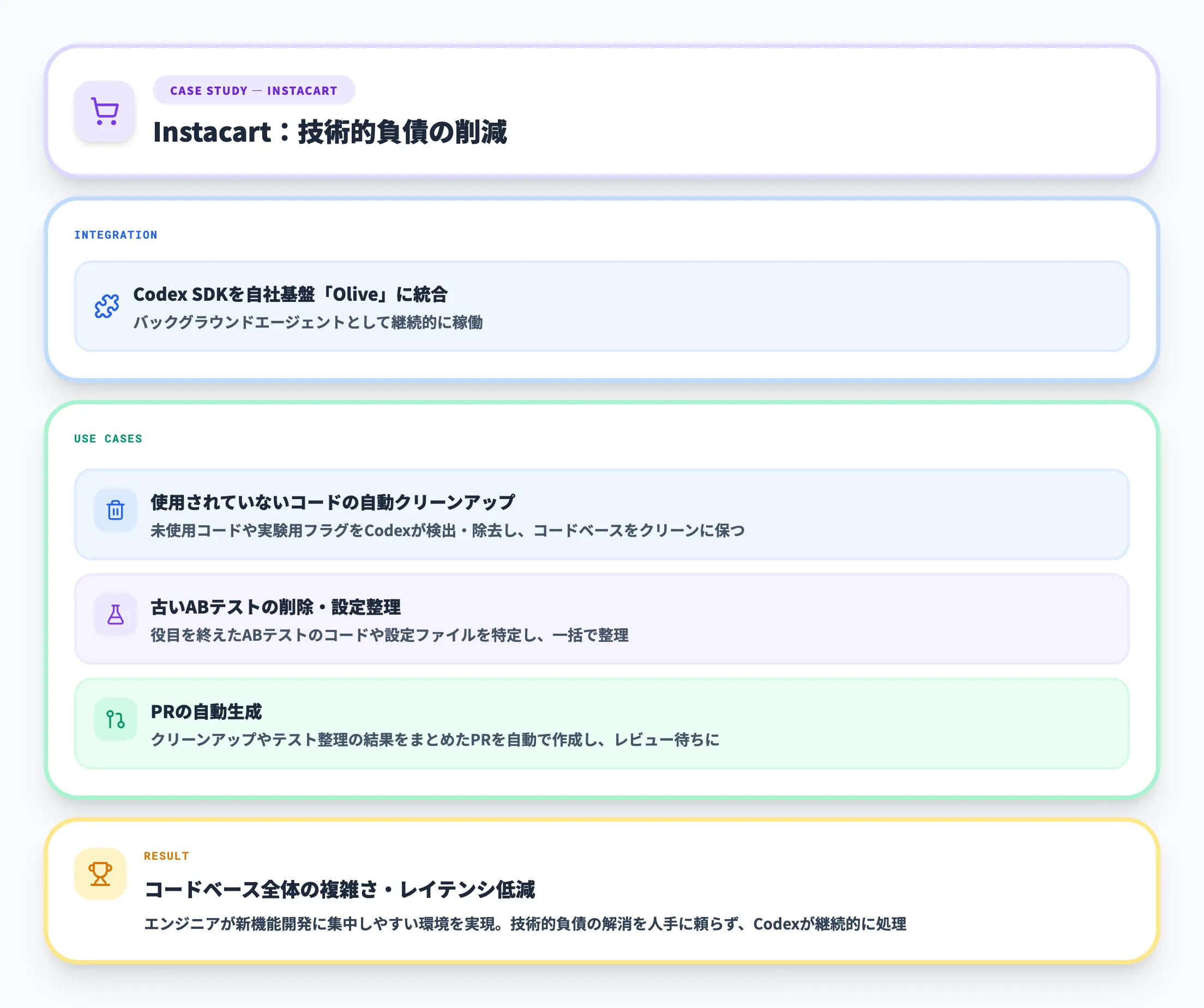 InstacartのCodex活用