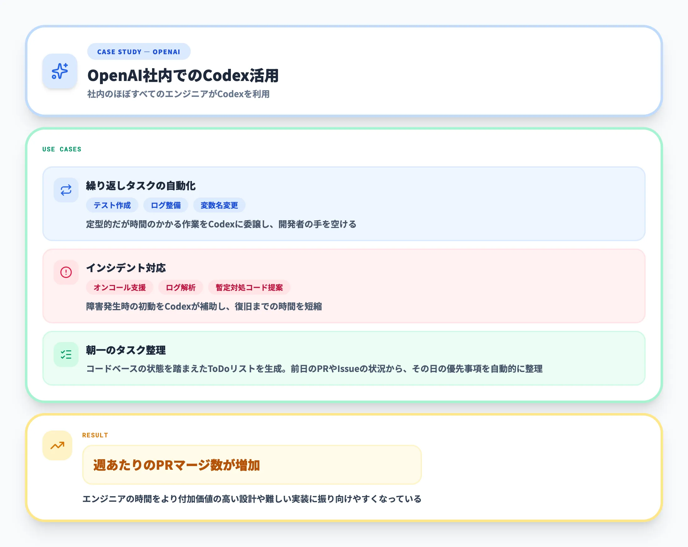 OpenAI社内でのCodex活用