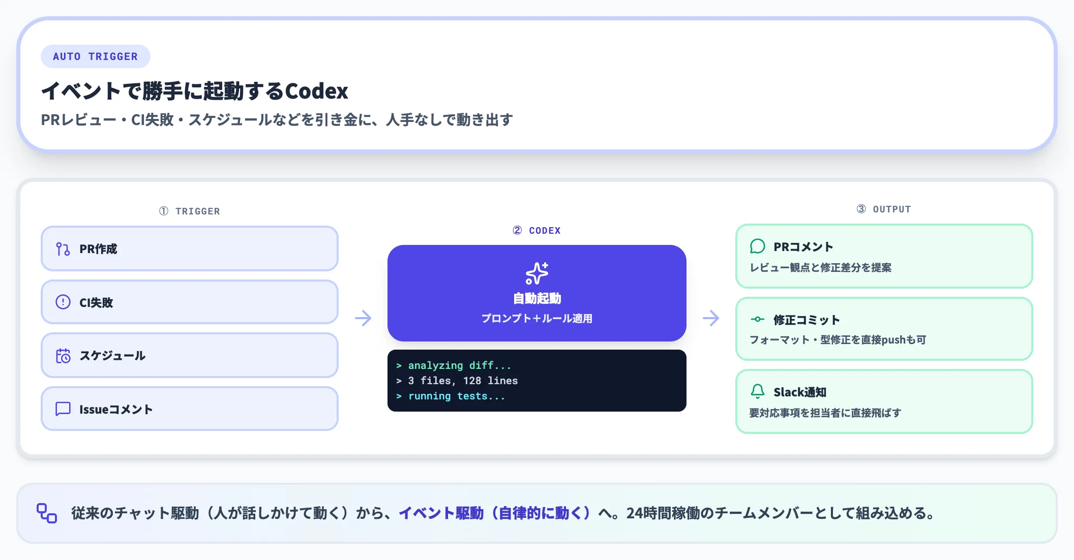 PR自動トリガーの流れ