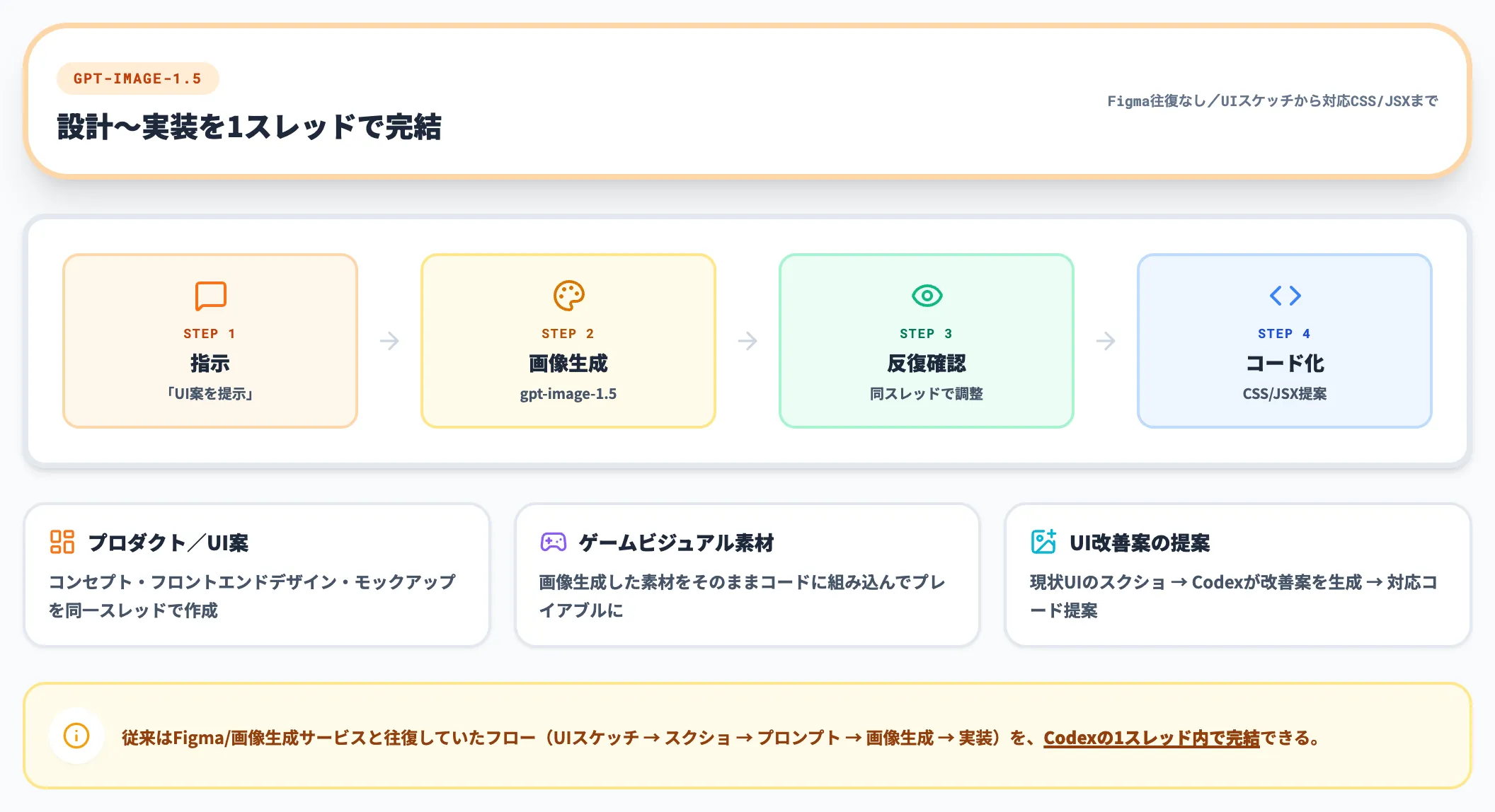 gpt-image-1.5による画像生成フロー