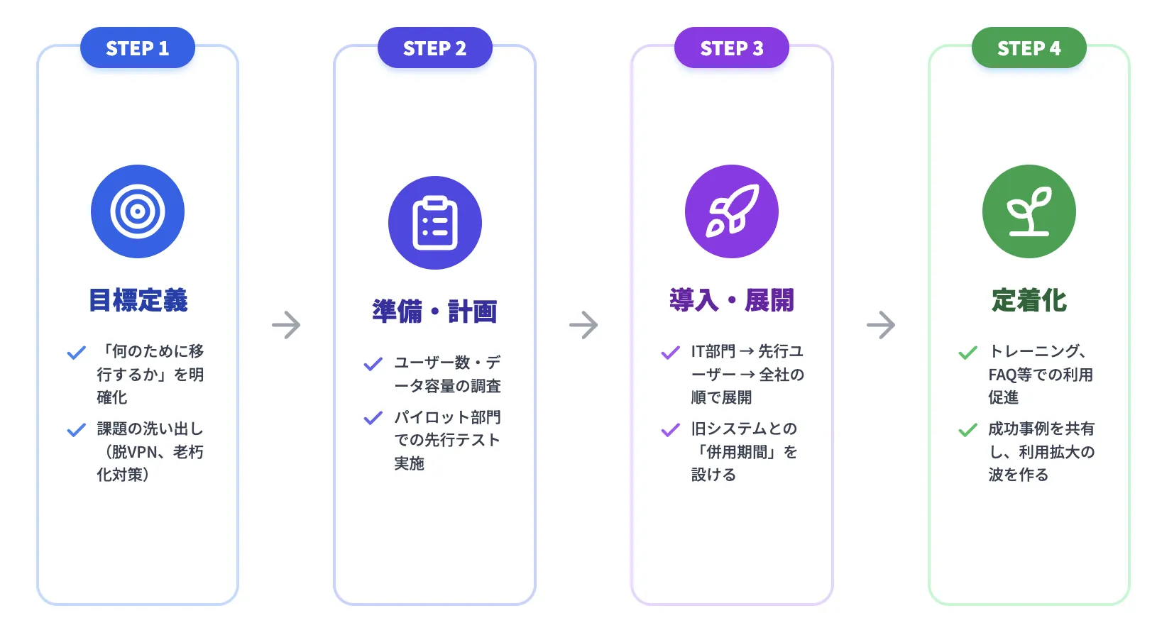 導入・定着までの4ステップ