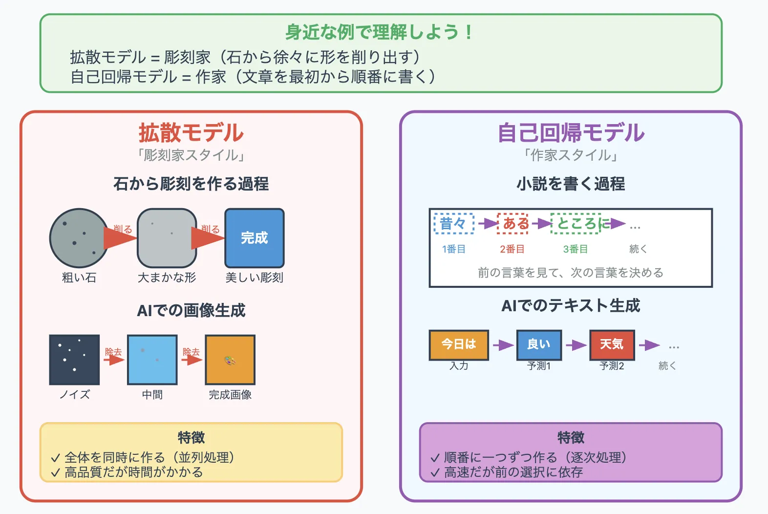 拡散モデルとは？自己回帰モデルとの違い