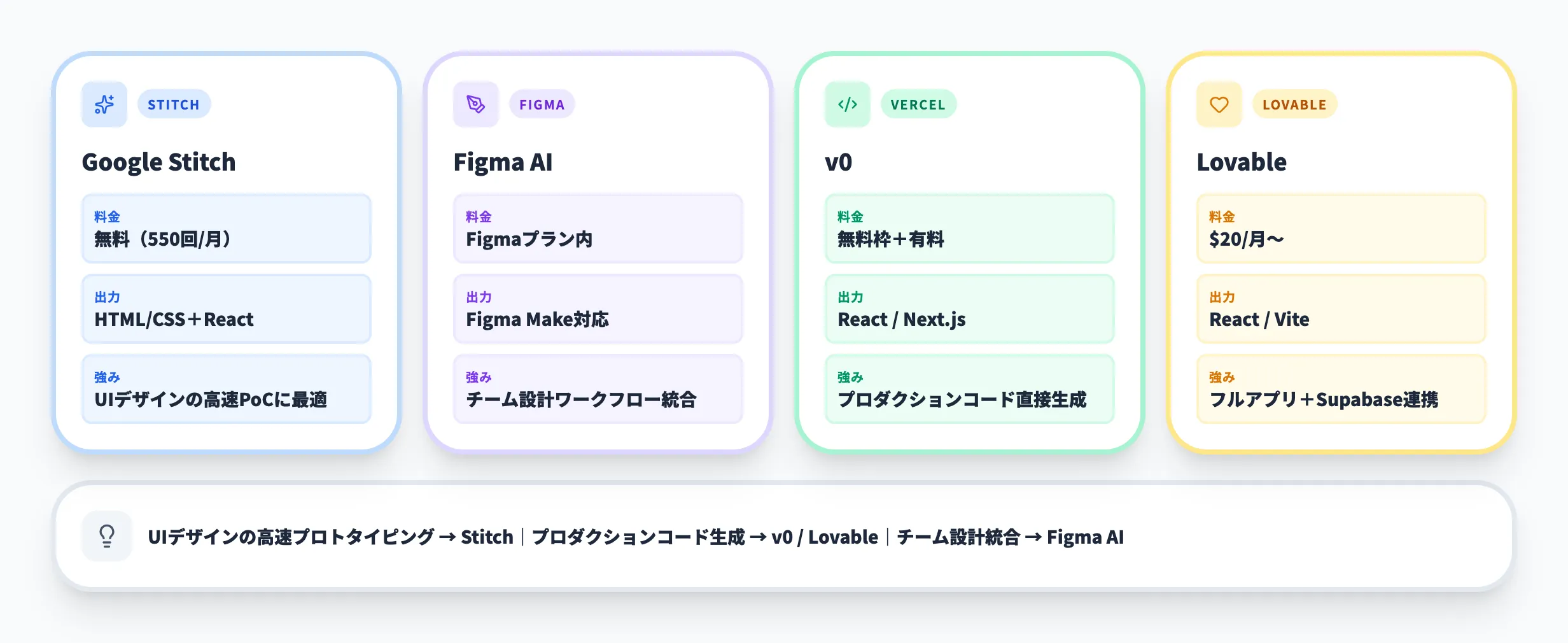 Google Stitch vs 他のAI UI生成ツール
