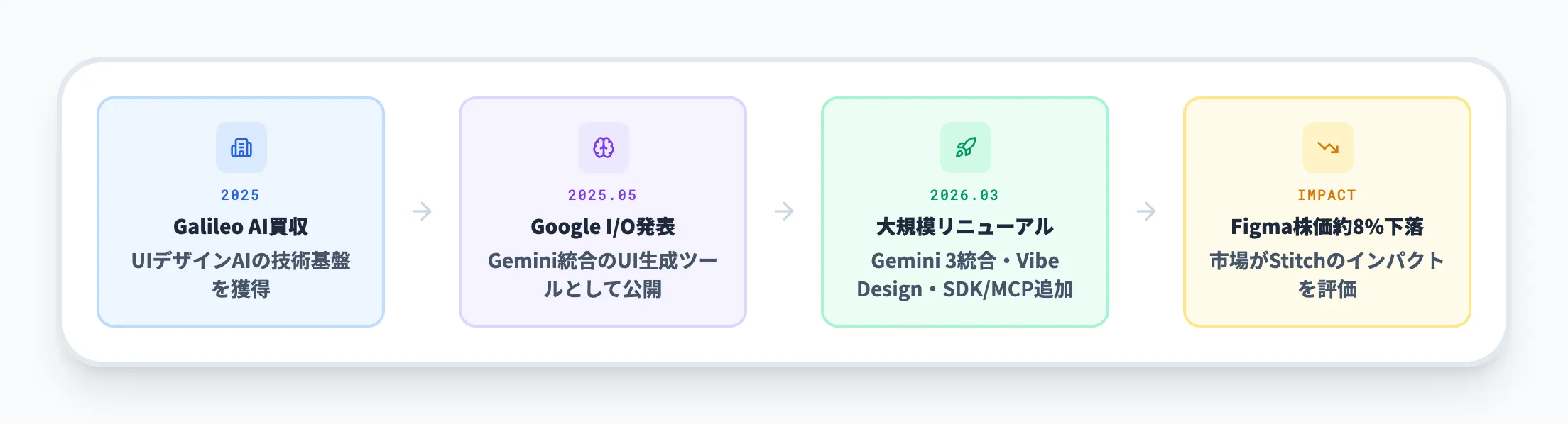 Stitchが登場した背景