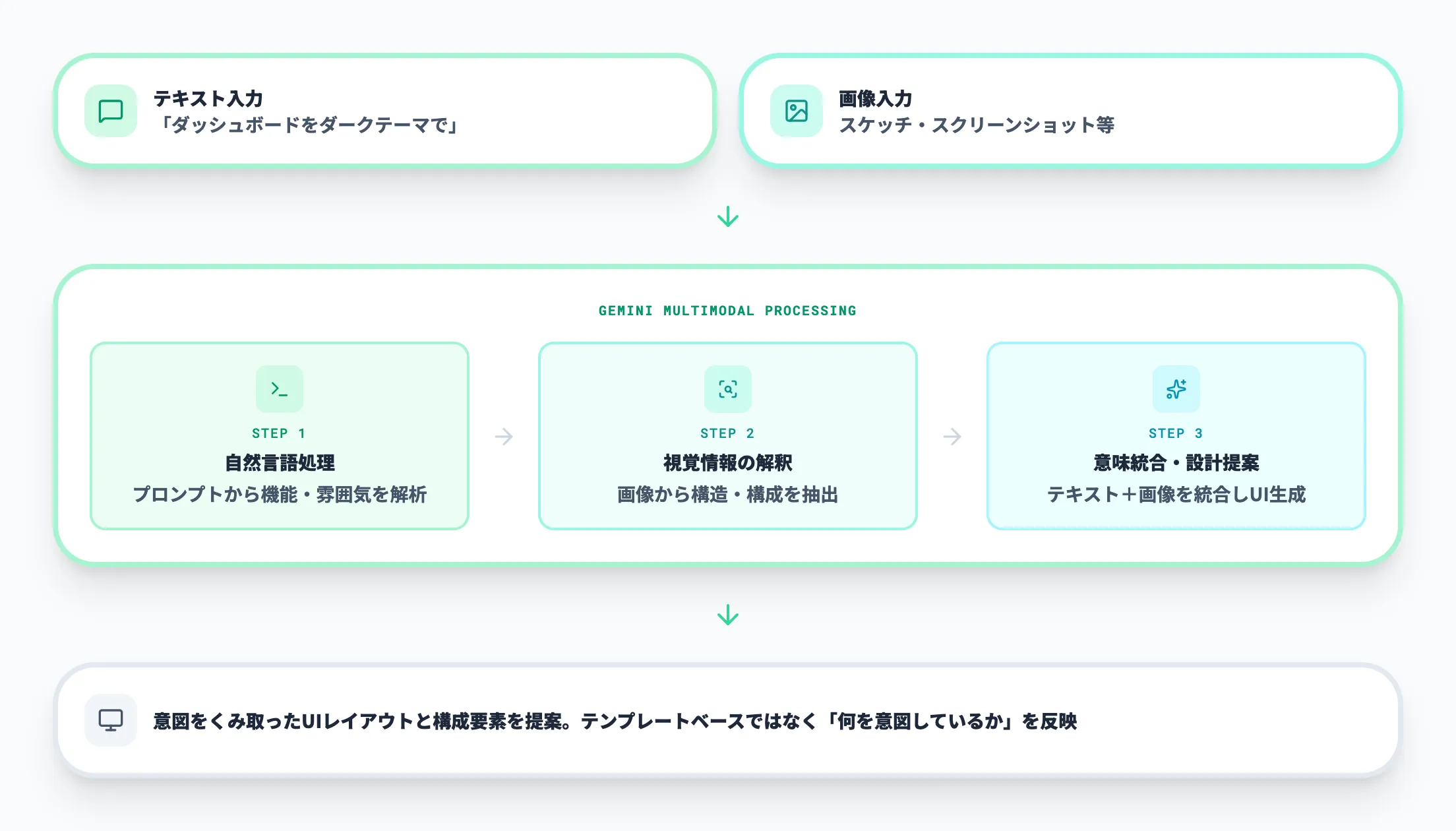 StitchにおけるAI活用の仕組み