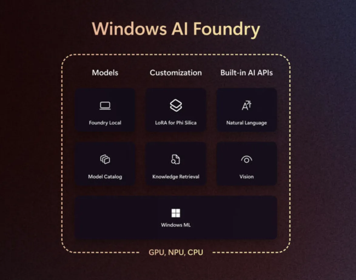 Windows AI Foundryの主な構成要素