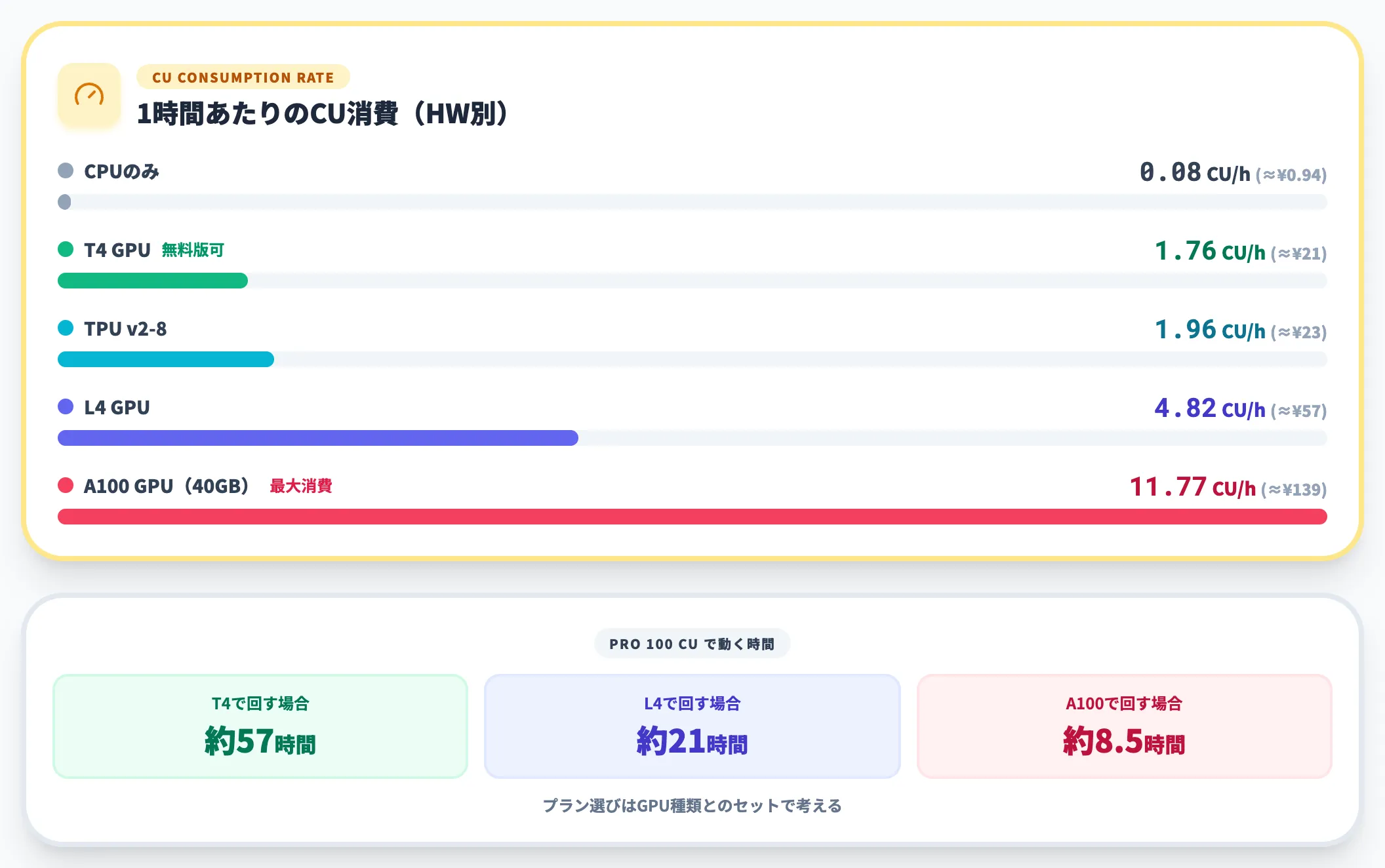 コンピューティングユニットの考え方