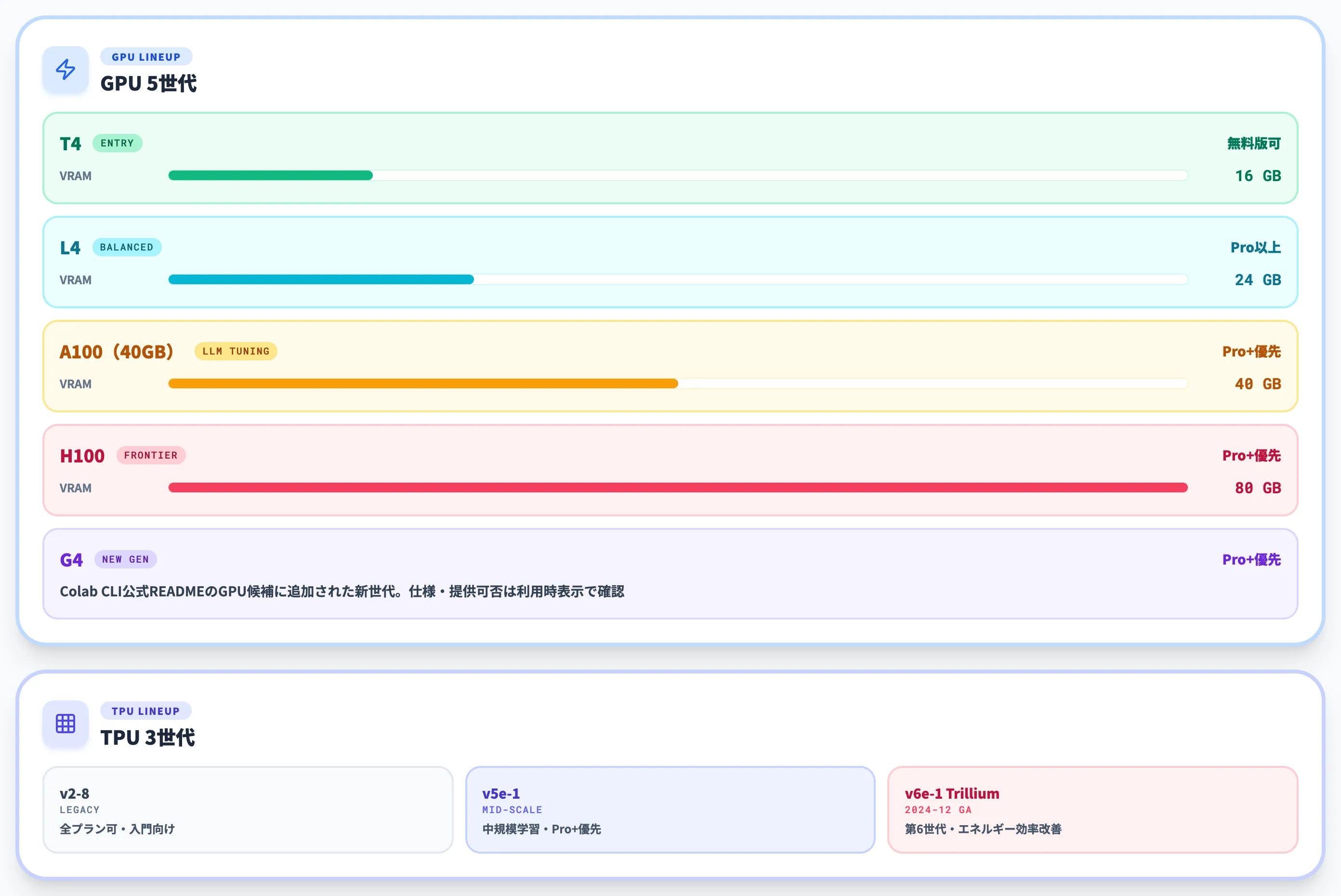利用できるGPU・TPU一覧