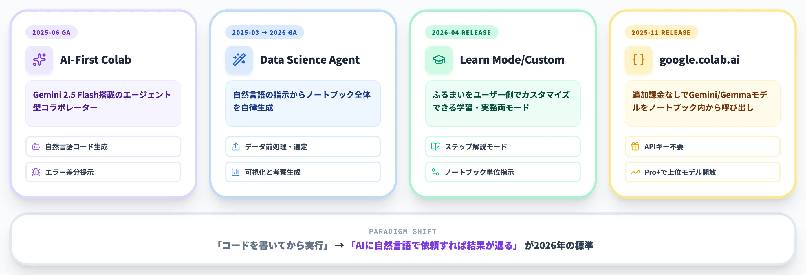 AI-First Colab 2026年の最新AI機能
