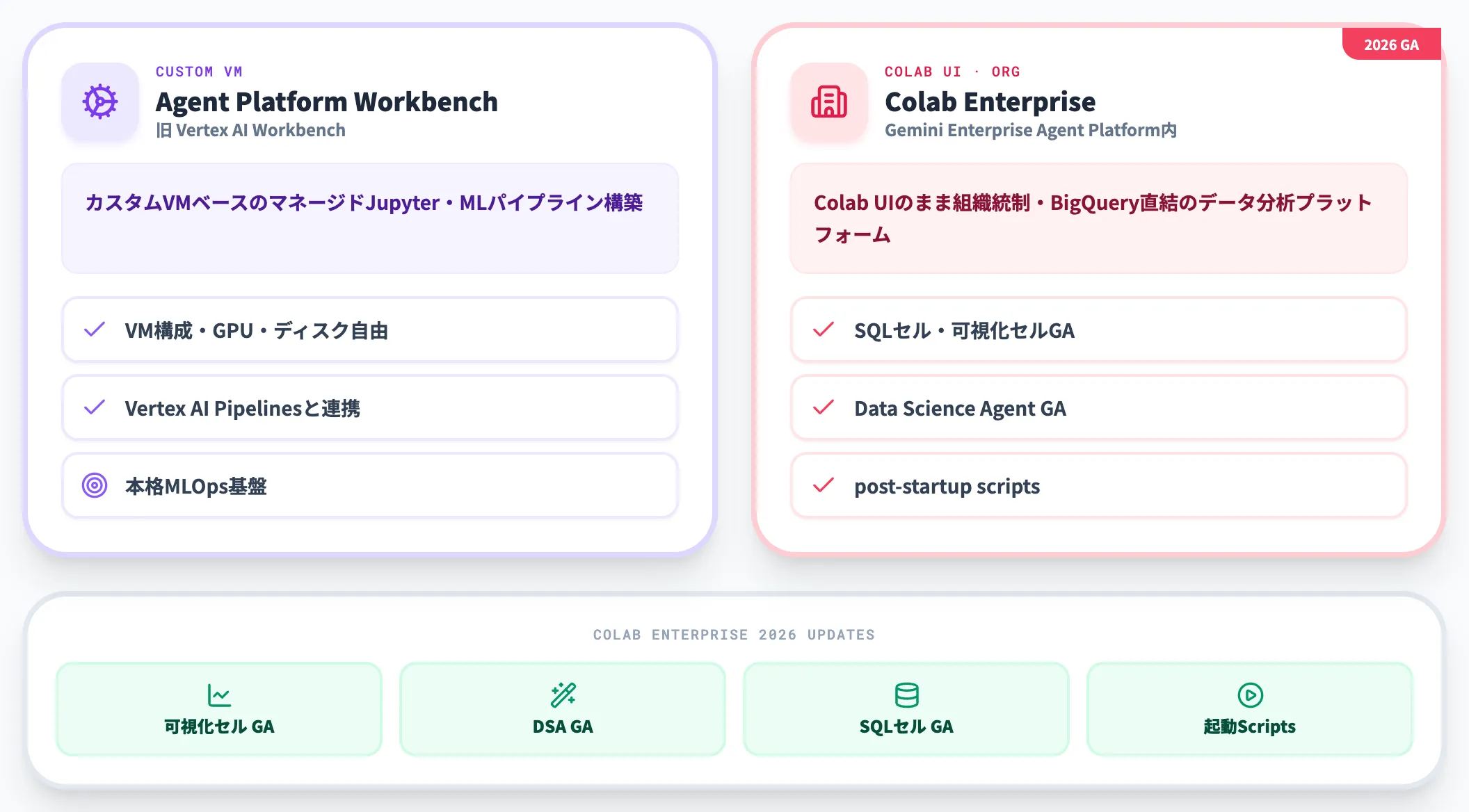 Agent Platform WorkbenchとColab Enterpriseの位置づけ
